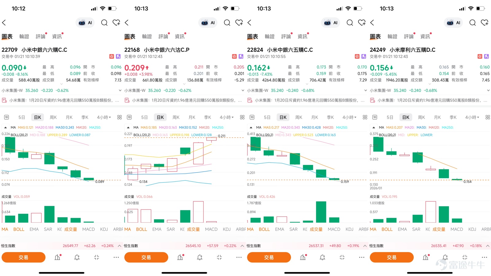 $小米集團-W (01810.HK)$  小米股價跌至35.48元，從近60元的高點回落超過40%，市場恐慌情緒蔓延之際，技術指標卻發出密集的超賣信號，一場多空博弈在關鍵支撐位悄然展開。1月20日，小米股價收於35.48元，單日下跌2.74%，刷新去年11月以來的低點。當天，小米汽車相關的兩起事件引發市場對其汽車安全性的關注，進一步加劇股價壓力。然而，技術指標顯示，多個震盪指標已進入極度超賣區域，暗示短期可能出現技術性反彈。   【中銀做客】解讀：市場分歧與資金流向  [鏈接: 1月20日【中銀做客】恆指、小米、中芯、泡泡瑪特、紫金礦業、李寧、美的] 在中銀做客欄目中，中銀國際董事Niki提供了對小米現狀的全面分析。她指出，小米從去年二十幾元起步，最高漲到接近六十元，但從去年10月左右開始，股價從高位回落。  Niki特別提到，股價曾在去年11月20日左右觸及36.62元的低位，而1月20日已經跌破這個位置，最低到了35元附近。她認為下午出現的小米汽車相關新聞，讓投資者重新關注小米汽車安全性，這類消息自然會影響股價表現。 Niki還回憶道，上次股價跌...