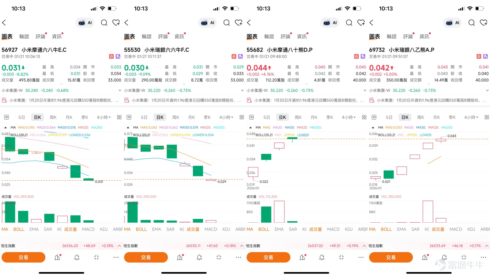 $小米集團-W (01810.HK)$  小米股價跌至35.48元，從近60元的高點回落超過40%，市場恐慌情緒蔓延之際，技術指標卻發出密集的超賣信號，一場多空博弈在關鍵支撐位悄然展開。1月20日，小米股價收於35.48元，單日下跌2.74%，刷新去年11月以來的低點。當天，小米汽車相關的兩起事件引發市場對其汽車安全性的關注，進一步加劇股價壓力。然而，技術指標顯示，多個震盪指標已進入極度超賣區域，暗示短期可能出現技術性反彈。   【中銀做客】解讀：市場分歧與資金流向  [鏈接: 1月20日【中銀做客】恆指、小米、中芯、泡泡瑪特、紫金礦業、李寧、美的] 在中銀做客欄目中，中銀國際董事Niki提供了對小米現狀的全面分析。她指出，小米從去年二十幾元起步，最高漲到接近六十元，但從去年10月左右開始，股價從高位回落。  Niki特別提到，股價曾在去年11月20日左右觸及36.62元的低位，而1月20日已經跌破這個位置，最低到了35元附近。她認為下午出現的小米汽車相關新聞，讓投資者重新關注小米汽車安全性，這類消息自然會影響股價表現。 Niki還回憶道，上次股價跌...