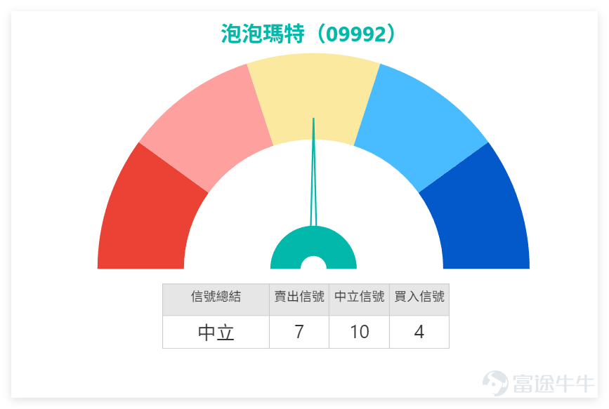 1月20日， $泡泡瑪特 (09992.HK)$ 迎來強勢走勢，收盤價報197.2元，單日大漲9.07%，成交額高達58.79億元，成交量同步放大，市場資金關注度顯著提升。 上日（20日）【中銀做客】[鏈接: 1月20日【中銀做客】恆指、小米、中芯、泡泡瑪特、紫金礦業、李寧、美的]環節中，中銀國際董事朱紅Niki就曾點評泡泡瑪特，表示股價低迷一段時間，從300元以上跌至200元以下，最低見170餘元，投資者長期等待入場時機。而公司管理層兩年以來首次回購（動用約2.5億元），成為本次反彈的重要催化劑，這一行為被市場解讀為管理層對公司前景的正面看好，疊加熱門IP與手機產品聯動的新動向，進一步強化了市場正面預期，即便恆指整體趨弱，泡泡瑪特依舊走出獨立行情。 $恒生指數 (800000.HK)$$小米集團-W (01810.HK)$$中芯國際 (00981.HK)$$紫金礦業 (02899.HK)$$李寧 (02331.HK)$$美的集團 (00300.HK)$ 從技術指標來看，當前多空信號相對均衡，整體呈現中性格局。RSI指標為48，處於中性區間，並無明顯...