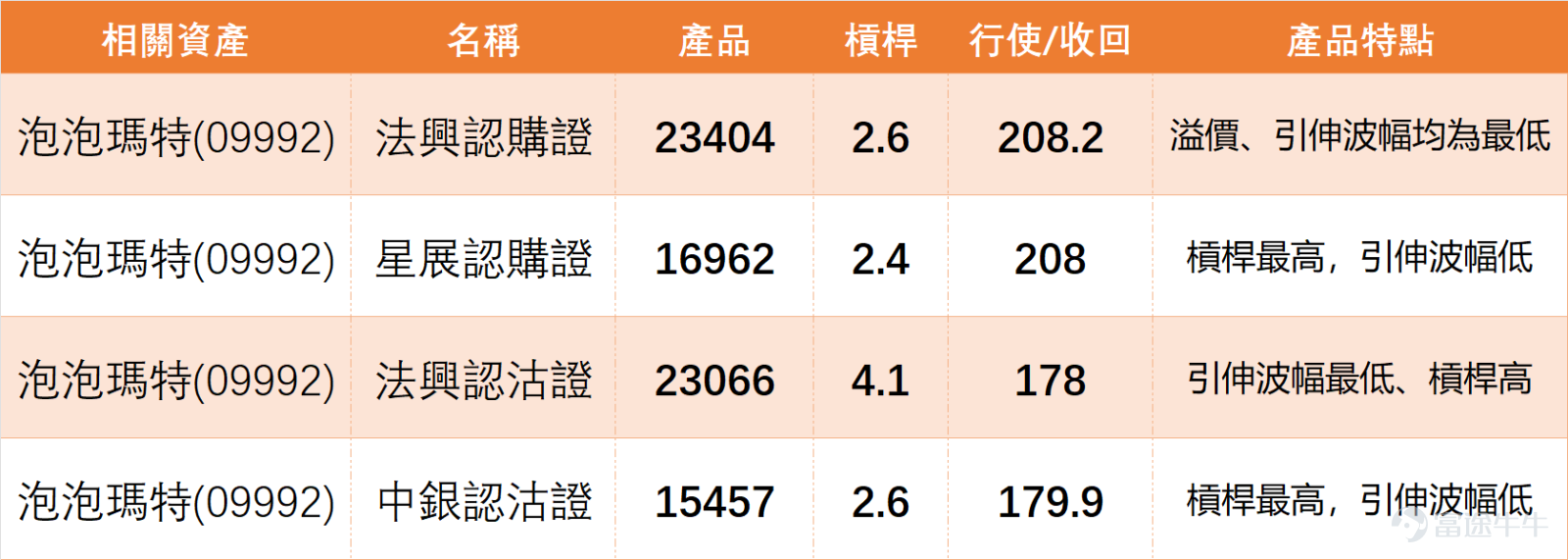 1月20日， $泡泡瑪特 (09992.HK)$ 迎來強勢走勢，收盤價報197.2元，單日大漲9.07%，成交額高達58.79億元，成交量同步放大，市場資金關注度顯著提升。 上日（20日）【中銀做客】[鏈接: 1月20日【中銀做客】恆指、小米、中芯、泡泡瑪特、紫金礦業、李寧、美的]環節中，中銀國際董事朱紅Niki就曾點評泡泡瑪特，表示股價低迷一段時間，從300元以上跌至200元以下，最低見170餘元，投資者長期等待入場時機。而公司管理層兩年以來首次回購（動用約2.5億元），成為本次反彈的重要催化劑，這一行為被市場解讀為管理層對公司前景的正面看好，疊加熱門IP與手機產品聯動的新動向，進一步強化了市場正面預期，即便恆指整體趨弱，泡泡瑪特依舊走出獨立行情。 $恒生指數 (800000.HK)$$小米集團-W (01810.HK)$$中芯國際 (00981.HK)$$紫金礦業 (02899.HK)$$李寧 (02331.HK)$$美的集團 (00300.HK)$ 從技術指標來看，當前多空信號相對均衡，整體呈現中性格局。RSI指標為48，處於中性區間，並無明顯...
