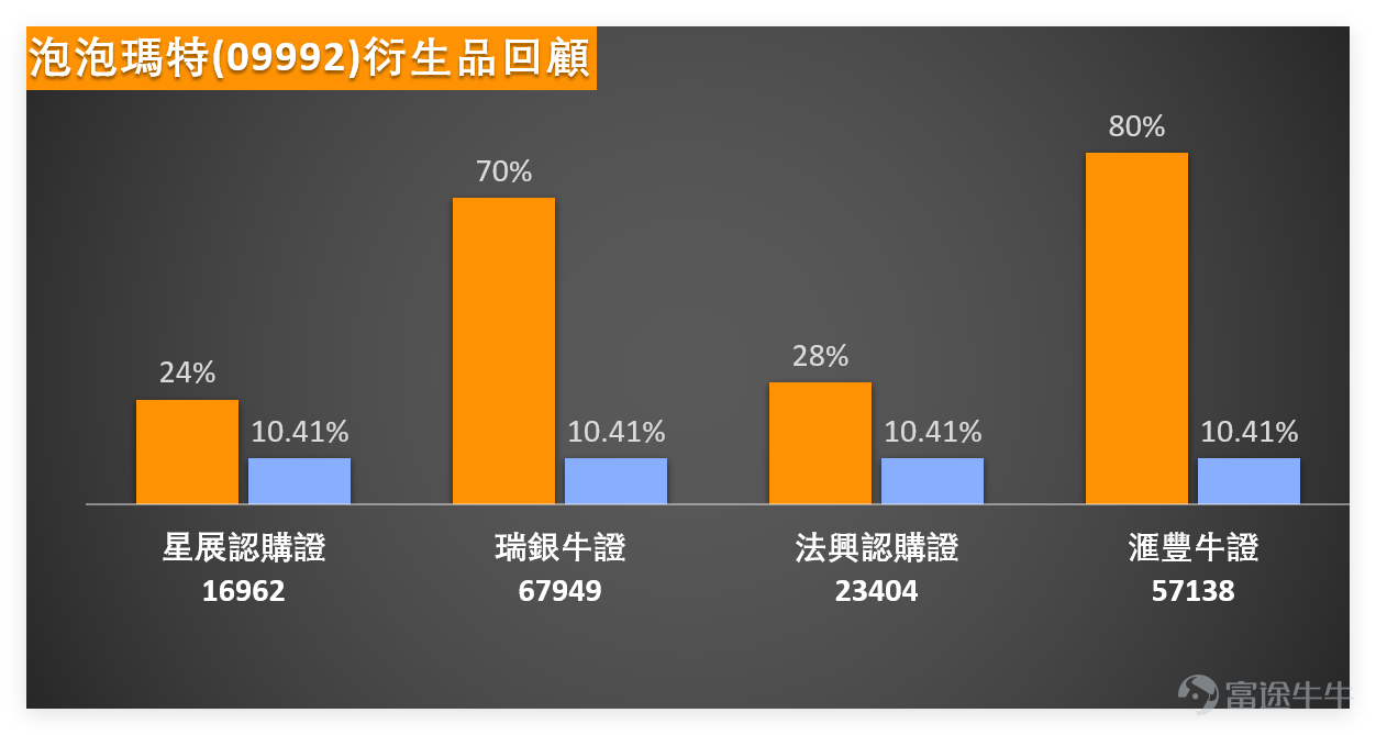 1月20日， $泡泡瑪特 (09992.HK)$ 迎來強勢走勢，收盤價報197.2元，單日大漲9.07%，成交額高達58.79億元，成交量同步放大，市場資金關注度顯著提升。 上日（20日）【中銀做客】[鏈接: 1月20日【中銀做客】恆指、小米、中芯、泡泡瑪特、紫金礦業、李寧、美的]環節中，中銀國際董事朱紅Niki就曾點評泡泡瑪特，表示股價低迷一段時間，從300元以上跌至200元以下，最低見170餘元，投資者長期等待入場時機。而公司管理層兩年以來首次回購（動用約2.5億元），成為本次反彈的重要催化劑，這一行為被市場解讀為管理層對公司前景的正面看好，疊加熱門IP與手機產品聯動的新動向，進一步強化了市場正面預期，即便恆指整體趨弱，泡泡瑪特依舊走出獨立行情。 $恒生指數 (800000.HK)$$小米集團-W (01810.HK)$$中芯國際 (00981.HK)$$紫金礦業 (02899.HK)$$李寧 (02331.HK)$$美的集團 (00300.HK)$ 從技術指標來看，當前多空信號相對均衡，整體呈現中性格局。RSI指標為48，處於中性區間，並無明顯...