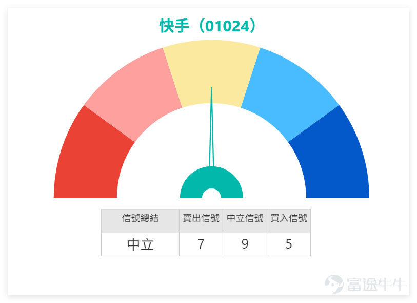 1月20日，港股短視頻及社交媒體板塊，個股表現各有節奏，沒有形成統一走勢。其中 $快手-W (01024.HK)$ 當日微跌0.91%，收於76.05元，成交額16.21億元，量能中規中矩，並未出現明顯放量或缩量信號，整體處於相對平穩的整理階段。 其他個股方面， $京東集團-SW (09618.HK)$ 近乎平盤微升0.09%，技術指標給出「強力買入」信號，RSI僅44未達超買區，具備潛在反彈動力； $網易-S (09999.HK)$ 微跌0.09%，圍繞10日均線波動，中長期趨勢受多條均線支撐偏樂觀。而 $百度集團-SW (09888.HK)$ 及 $嗶哩嗶哩-W (09626.HK)$ 雖小幅上漲，但RSI分別達64、67，接近或進入超買區，短期面臨回調壓力，頗有「漲不動」的態勢。 $恒生科技指數 (800700.HK)$ 作為板塊內關注度較高的個股，快手1月20日技術面整體偏向中性整理。從均線體系來看，股價目前處於10日均線（77.17元）下方、30日均線（70.19元）上方，屬於短期震盪區間，既沒有突破上方壓力，也沒有跌破下方支撐，頗有...
