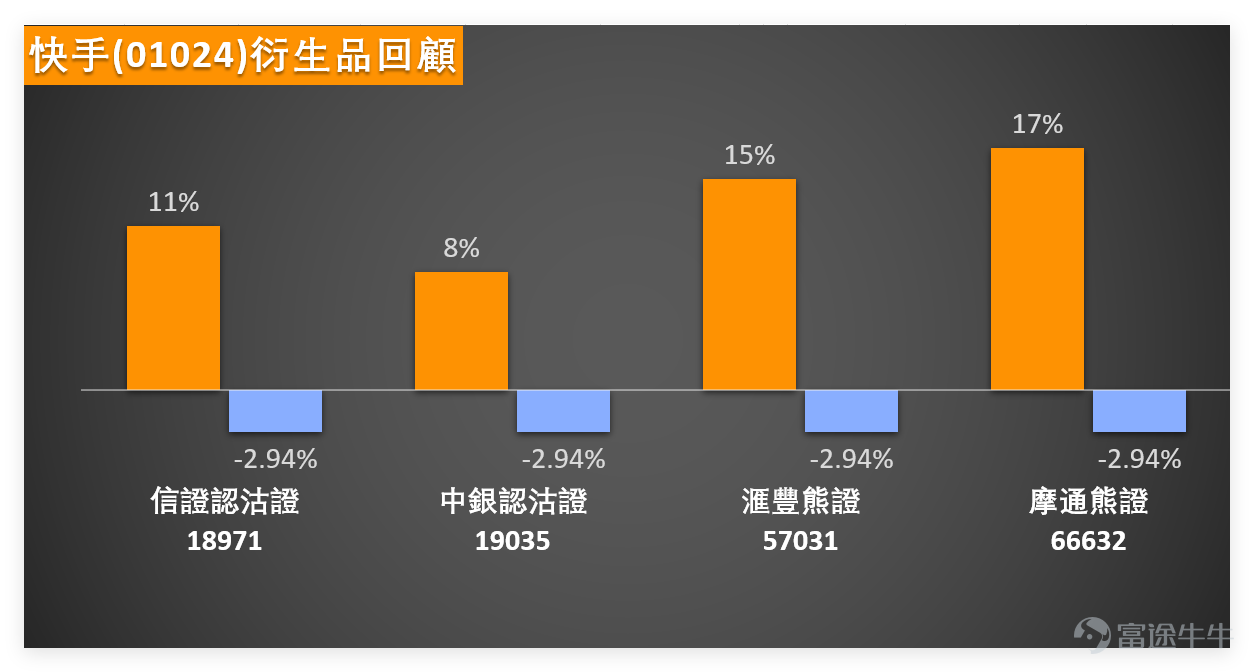 1月20日，港股短視頻及社交媒體板塊，個股表現各有節奏，沒有形成統一走勢。其中 $快手-W (01024.HK)$ 當日微跌0.91%，收於76.05元，成交額16.21億元，量能中規中矩，並未出現明顯放量或缩量信號，整體處於相對平穩的整理階段。 其他個股方面， $京東集團-SW (09618.HK)$ 近乎平盤微升0.09%，技術指標給出「強力買入」信號，RSI僅44未達超買區，具備潛在反彈動力； $網易-S (09999.HK)$ 微跌0.09%，圍繞10日均線波動，中長期趨勢受多條均線支撐偏樂觀。而 $百度集團-SW (09888.HK)$ 及 $嗶哩嗶哩-W (09626.HK)$ 雖小幅上漲，但RSI分別達64、67，接近或進入超買區，短期面臨回調壓力，頗有「漲不動」的態勢。 $恒生科技指數 (800700.HK)$ 作為板塊內關注度較高的個股，快手1月20日技術面整體偏向中性整理。從均線體系來看，股價目前處於10日均線（77.17元）下方、30日均線（70.19元）上方，屬於短期震盪區間，既沒有突破上方壓力，也沒有跌破下方支撐，頗有...