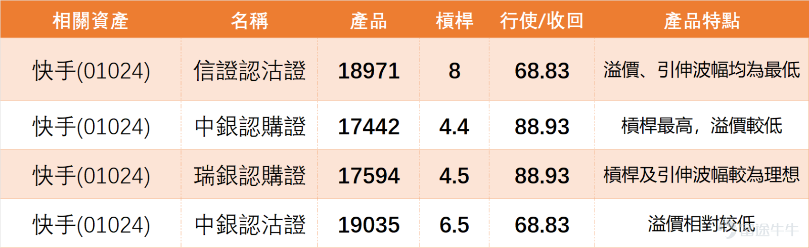 1月20日，港股短視頻及社交媒體板塊，個股表現各有節奏，沒有形成統一走勢。其中 $快手-W (01024.HK)$ 當日微跌0.91%，收於76.05元，成交額16.21億元，量能中規中矩，並未出現明顯放量或缩量信號，整體處於相對平穩的整理階段。 其他個股方面， $京東集團-SW (09618.HK)$ 近乎平盤微升0.09%，技術指標給出「強力買入」信號，RSI僅44未達超買區，具備潛在反彈動力； $網易-S (09999.HK)$ 微跌0.09%，圍繞10日均線波動，中長期趨勢受多條均線支撐偏樂觀。而 $百度集團-SW (09888.HK)$ 及 $嗶哩嗶哩-W (09626.HK)$ 雖小幅上漲，但RSI分別達64、67，接近或進入超買區，短期面臨回調壓力，頗有「漲不動」的態勢。 $恒生科技指數 (800700.HK)$ 作為板塊內關注度較高的個股，快手1月20日技術面整體偏向中性整理。從均線體系來看，股價目前處於10日均線（77.17元）下方、30日均線（70.19元）上方，屬於短期震盪區間，既沒有突破上方壓力，也沒有跌破下方支撐，頗有...