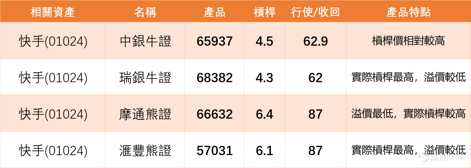 1月20日，港股短視頻及社交媒體板塊，個股表現各有節奏，沒有形成統一走勢。其中 $快手-W (01024.HK)$ 當日微跌0.91%，收於76.05元，成交額16.21億元，量能中規中矩，並未出現明顯放量或缩量信號，整體處於相對平穩的整理階段。 其他個股方面， $京東集團-SW (09618.HK)$ 近乎平盤微升0.09%，技術指標給出「強力買入」信號，RSI僅44未達超買區，具備潛在反彈動力； $網易-S (09999.HK)$ 微跌0.09%，圍繞10日均線波動，中長期趨勢受多條均線支撐偏樂觀。而 $百度集團-SW (09888.HK)$ 及 $嗶哩嗶哩-W (09626.HK)$ 雖小幅上漲，但RSI分別達64、67，接近或進入超買區，短期面臨回調壓力，頗有「漲不動」的態勢。 $恒生科技指數 (800700.HK)$ 作為板塊內關注度較高的個股，快手1月20日技術面整體偏向中性整理。從均線體系來看，股價目前處於10日均線（77.17元）下方、30日均線（70.19元）上方，屬於短期震盪區間，既沒有突破上方壓力，也沒有跌破下方支撐，頗有...
