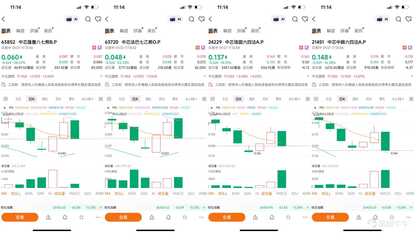 $中芯國際 (00981.HK)$ 中芯國際股價近期從高位回落，進入一個關鍵的技術整理區間，引發市場對其後市方向的高度關注。本文將結合最新的技術分析、市場新聞與資金流向，特別是【中銀做客】 與 【港股Podcast】 欄目的核心觀點，深入解析當前多空博弈的焦點，並探討如何利用窩輪及牛熊證產品進行更具資金效率的策略佈局。 技術面透視與市場觀點交匯：關鍵區間內的動態平衡  根據截至1月21日的數據，中芯國際的股價升3.83%，股價報77.35元。目前，第一阻力位位於79.3元，第二阻力位則為81.1元，這構成了股價上行需要突破的首道關卡。下方的支持區域則更為關鍵：第一支持位在70.5元，而第二支持位在66.8元。當前的股價運行區間，恰與 1月16日【港股Podcast】 中提出的短期窄幅震盪區間（約74.3元-81.3元）高度吻合。該欄目同時指出，當前多空爭奪較為激烈，尚未形成明確的趨勢方向，技術信號處於“中立”狀態，建議投資者保持耐心，待走勢明朗後再擇機操作。 [鏈接: 1月16日【港股Podcast】恆指、李寧、美團、京東集團、中芯國際、比亞迪股份] ...