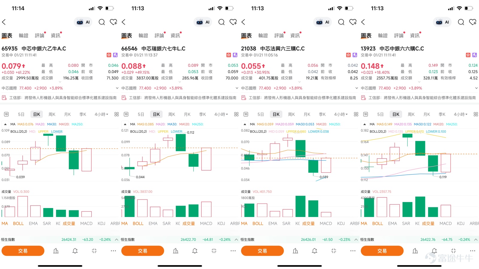 $中芯國際 (00981.HK)$ 中芯國際股價近期從高位回落，進入一個關鍵的技術整理區間，引發市場對其後市方向的高度關注。本文將結合最新的技術分析、市場新聞與資金流向，特別是【中銀做客】 與 【港股Podcast】 欄目的核心觀點，深入解析當前多空博弈的焦點，並探討如何利用窩輪及牛熊證產品進行更具資金效率的策略佈局。 技術面透視與市場觀點交匯：關鍵區間內的動態平衡  根據截至1月21日的數據，中芯國際的股價升3.83%，股價報77.35元。目前，第一阻力位位於79.3元，第二阻力位則為81.1元，這構成了股價上行需要突破的首道關卡。下方的支持區域則更為關鍵：第一支持位在70.5元，而第二支持位在66.8元。當前的股價運行區間，恰與 1月16日【港股Podcast】 中提出的短期窄幅震盪區間（約74.3元-81.3元）高度吻合。該欄目同時指出，當前多空爭奪較為激烈，尚未形成明確的趨勢方向，技術信號處於“中立”狀態，建議投資者保持耐心，待走勢明朗後再擇機操作。 [鏈接: 1月16日【港股Podcast】恆指、李寧、美團、京東集團、中芯國際、比亞迪股份] ...