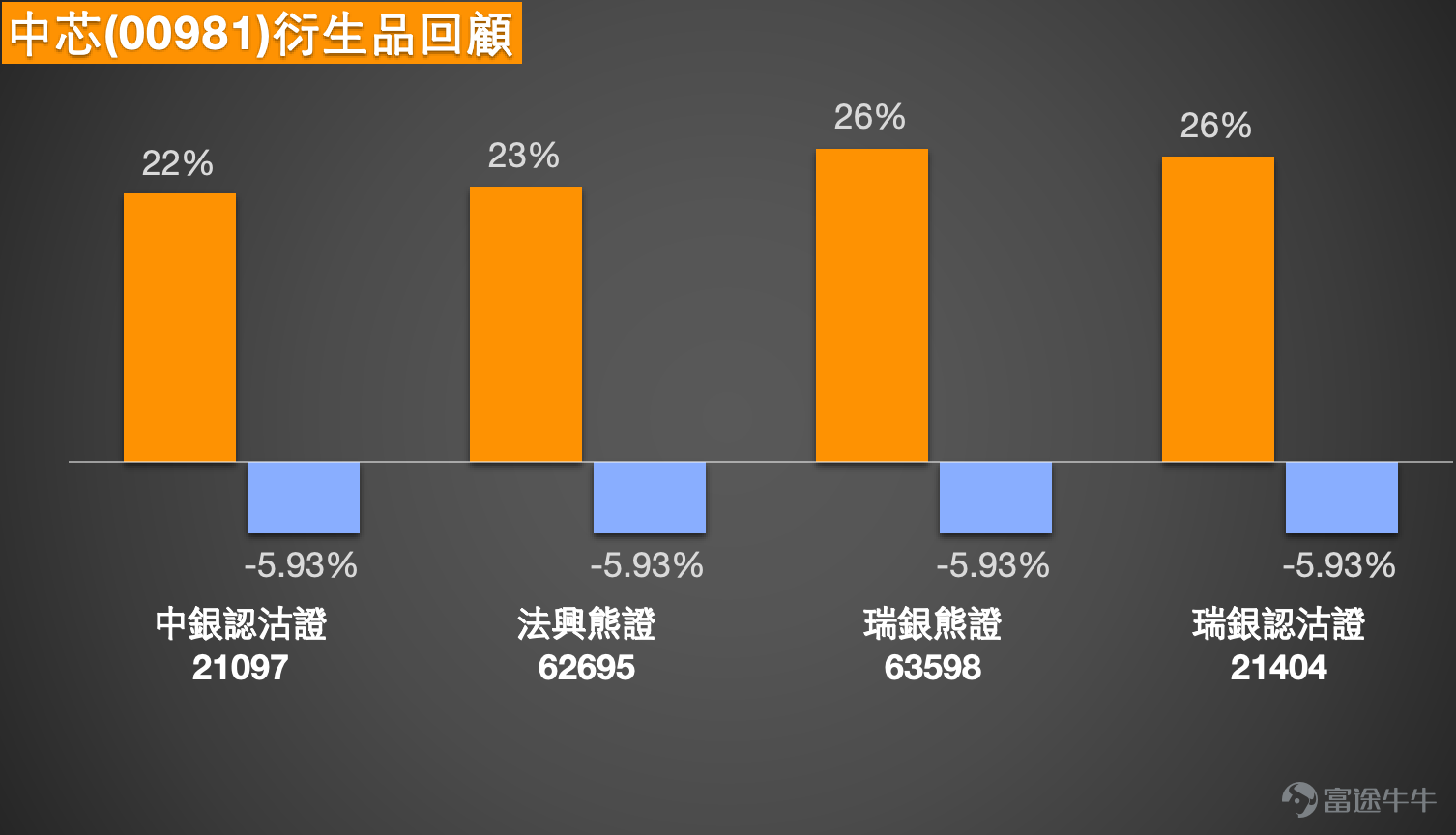 $中芯國際 (00981.HK)$ 中芯國際股價近期從高位回落，進入一個關鍵的技術整理區間，引發市場對其後市方向的高度關注。本文將結合最新的技術分析、市場新聞與資金流向，特別是【中銀做客】 與 【港股Podcast】 欄目的核心觀點，深入解析當前多空博弈的焦點，並探討如何利用窩輪及牛熊證產品進行更具資金效率的策略佈局。 技術面透視與市場觀點交匯：關鍵區間內的動態平衡  根據截至1月21日的數據，中芯國際的股價升3.83%，股價報77.35元。目前，第一阻力位位於79.3元，第二阻力位則為81.1元，這構成了股價上行需要突破的首道關卡。下方的支持區域則更為關鍵：第一支持位在70.5元，而第二支持位在66.8元。當前的股價運行區間，恰與 1月16日【港股Podcast】 中提出的短期窄幅震盪區間（約74.3元-81.3元）高度吻合。該欄目同時指出，當前多空爭奪較為激烈，尚未形成明確的趨勢方向，技術信號處於“中立”狀態，建議投資者保持耐心，待走勢明朗後再擇機操作。 [鏈接: 1月16日【港股Podcast】恆指、李寧、美團、京東集團、中芯國際、比亞迪股份] ...