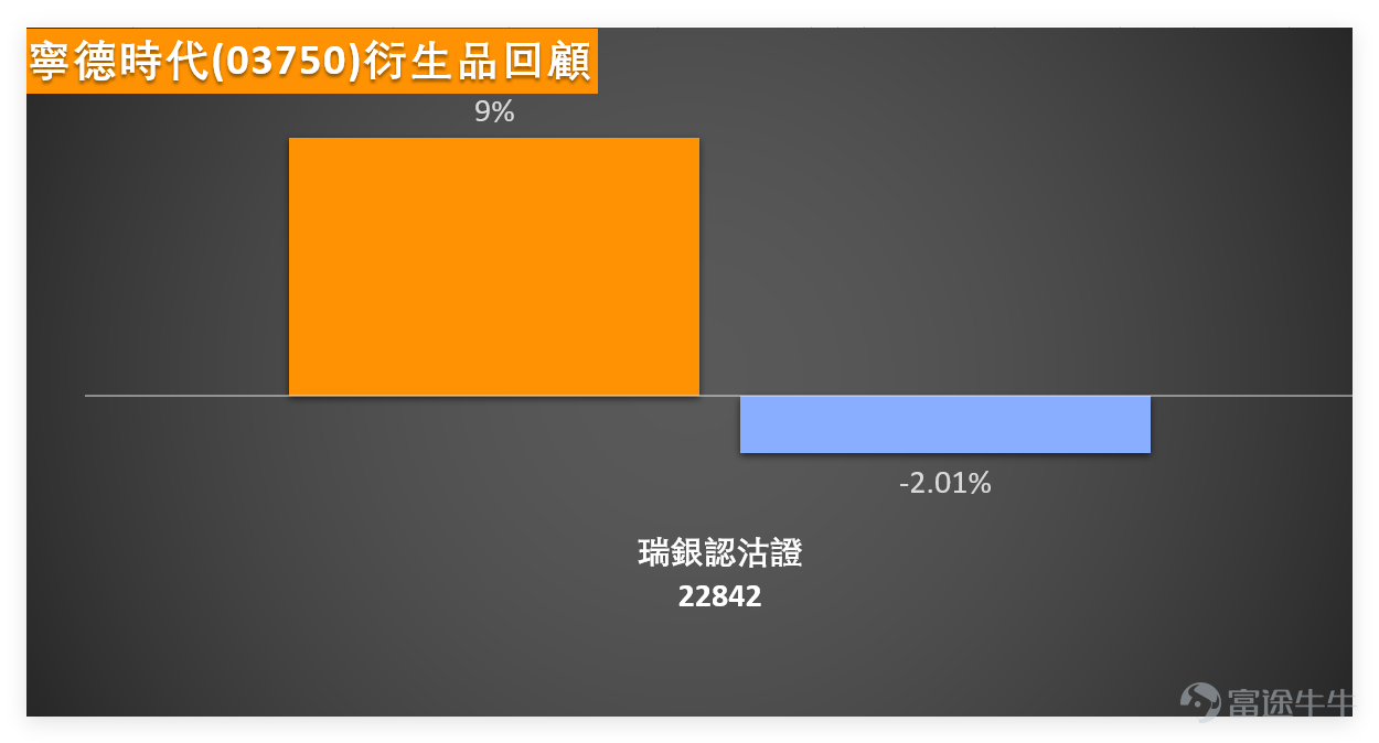 On January 20, stocks in the new energy vehicle battery and related industrial chain showed varied performances without forming a unified trend. In terms of gains and losses, $GANFENGLITHIUM (01772.HK)$ led the sector with a 2.13% increase, $CATL (03750.HK)$ rose slightly by 0.42%; while $BYD COMPANY (01211.HK)$ 、 $GEELY AUTO (00175.HK)$ 、 $LI AUTO-W (02015.HK)$ fell by 3.67%, 1.53%, and 1.12% respectively, showing significant divergence within the sector. From a technical perspective, some stocks showed oversold signals, while others displayed divergence signs; overall, the sector is in a short-term adjustment phase, with the medium-to-long term trend yet to be further confirmed. CATL: Closed at 479.60 yuan on January 20, rising slightly by 0.42%, with a trading volume of 661 million yuan. Technically, the stock price is significantly below the three major moving averages MA10 (489.51 yuan), MA30 (500.81 yuan), and MA60 (510.52 yuan), indicating a weak market pattern. The RSI indicator stands at 39, close to the oversold edge, while the Williams %R and Stochastic Oscillator both signal buy indications, and the CCI indicator also suggests buying. Multiple oscillation indicators point to an oversold condition, implying potential for a technical rebound. As of 11:34 AM today (January 21), CATL was last traded at 482.6 yuan, up 0.63%.Resistance levels are concentrated...