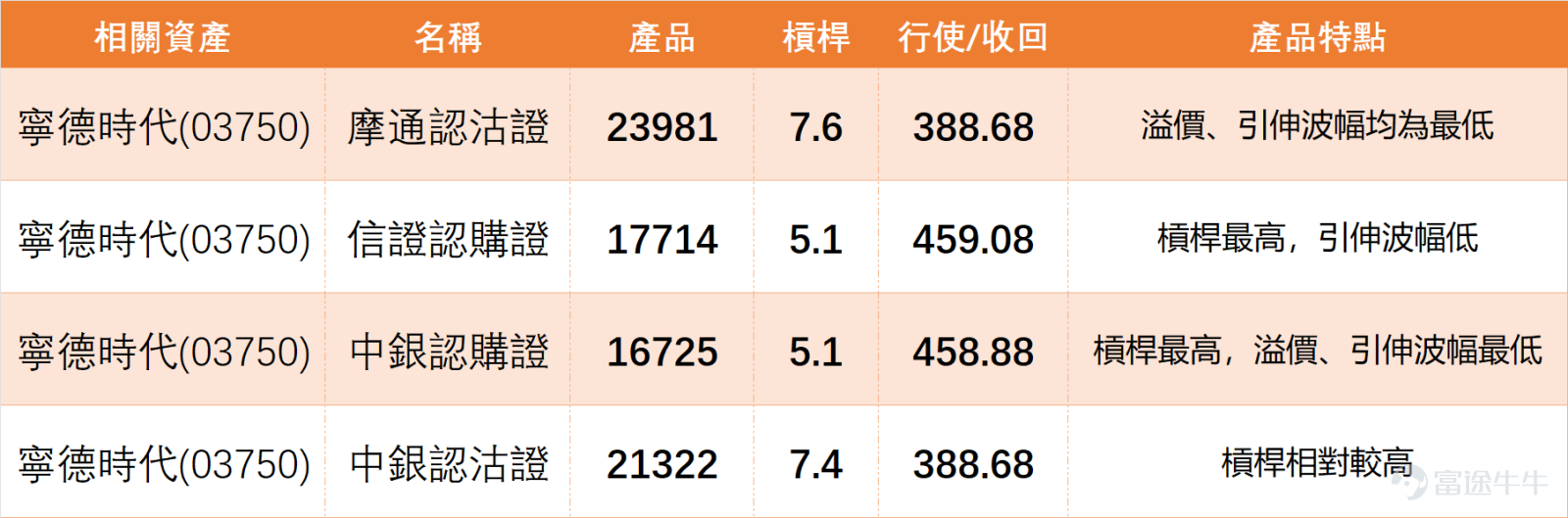 On January 20, stocks in the new energy vehicle battery and related industrial chain showed varied performances without forming a unified trend. In terms of gains and losses, $GANFENGLITHIUM (01772.HK)$ led the sector with a 2.13% increase, $CATL (03750.HK)$ rose slightly by 0.42%; while $BYD COMPANY (01211.HK)$ 、 $GEELY AUTO (00175.HK)$ 、 $LI AUTO-W (02015.HK)$ fell by 3.67%, 1.53%, and 1.12% respectively, showing significant divergence within the sector. From a technical perspective, some stocks showed oversold signals, while others displayed divergence signs; overall, the sector is in a short-term adjustment phase, with the medium-to-long term trend yet to be further confirmed. CATL: Closed at 479.60 yuan on January 20, rising slightly by 0.42%, with a trading volume of 661 million yuan. Technically, the stock price is significantly below the three major moving averages MA10 (489.51 yuan), MA30 (500.81 yuan), and MA60 (510.52 yuan), indicating a weak market pattern. The RSI indicator stands at 39, close to the oversold edge, while the Williams %R and Stochastic Oscillator both signal buy indications, and the CCI indicator also suggests buying. Multiple oscillation indicators point to an oversold condition, implying potential for a technical rebound. As of 11:34 AM today (January 21), CATL was last traded at 482.6 yuan, up 0.63%.Resistance levels are concentrated...