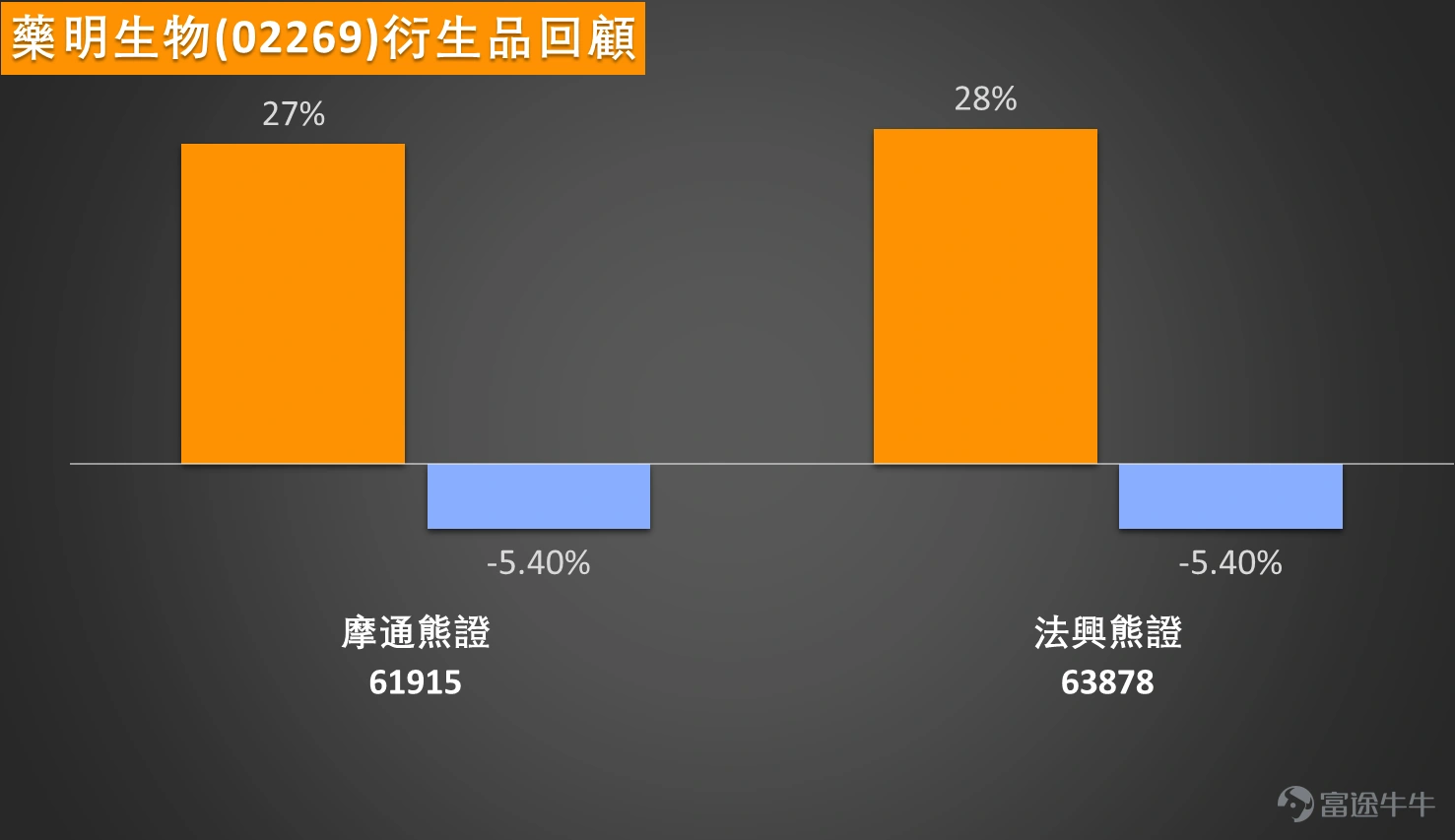 1月21日,藥明生物(02269)今日走勢向好,技術走勢呈現矛盾格局,技術指標總結顯示「買入」信號,強度為8,其中威廉指標發出「買入信號」,牛熊力量指標、一目均衡表、MACD與保力加通道均顯示「買入」,反映中線上升動能正在恢復。然而,動量震盪指標卻出現「結合布林帶,考慮賣出」的謹慎提示,變動率指標亦顯示「賣出」,加上RSI處於61水平,顯示短線反彈後或面臨一定阻力,市場情緒尚未完全一致轉向。 關鍵位部署方面,35.2元成為近期重要支持,下一道防線在32.5元;上方阻力先看39.9元,突破後可望挑戰44元水平。藥明生物在38元水平反覆爭持,你認為這是生物科技板塊情緒修復的開端,還是僅僅屬於技術性反彈?海外業務訂單的能見度與行業監管環境的變化,哪個因素會更主導投資者對其前景的判斷? 回顧本月15日的產品表現,當時市場情緒明顯偏淡,淡倉產品錄得驚人回報。63878法興熊證急升28%,61915摩通熊證亦飆升27%,反映在市場對行業消息敏感時期,反向工具能夠帶來極高回報,但也凸顯了相關股份的波動性。 若看好藥明生物能延續反彈並修復估...