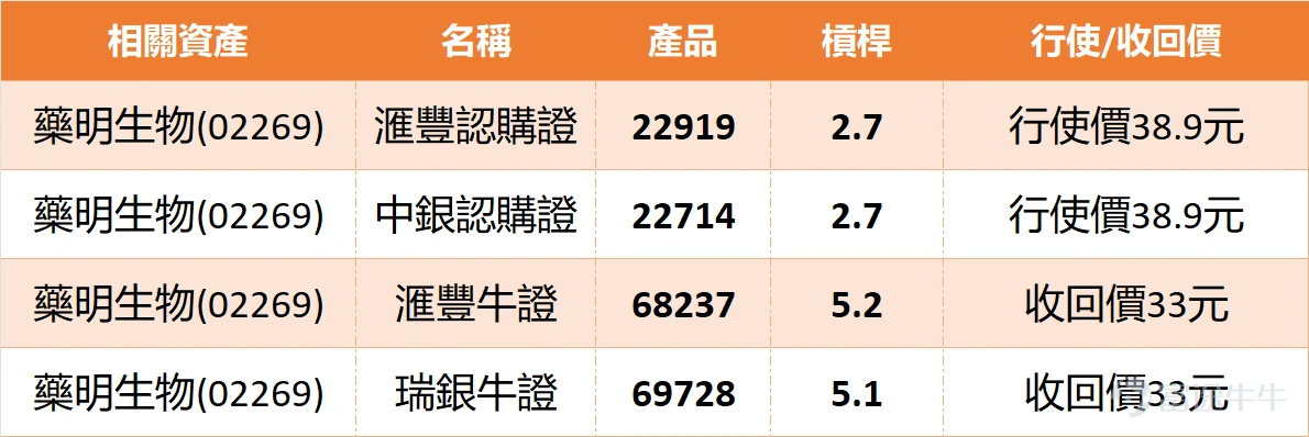 1月21日,藥明生物(02269)今日走勢向好,技術走勢呈現矛盾格局,技術指標總結顯示「買入」信號,強度為8,其中威廉指標發出「買入信號」,牛熊力量指標、一目均衡表、MACD與保力加通道均顯示「買入」,反映中線上升動能正在恢復。然而,動量震盪指標卻出現「結合布林帶,考慮賣出」的謹慎提示,變動率指標亦顯示「賣出」,加上RSI處於61水平,顯示短線反彈後或面臨一定阻力,市場情緒尚未完全一致轉向。 關鍵位部署方面,35.2元成為近期重要支持,下一道防線在32.5元;上方阻力先看39.9元,突破後可望挑戰44元水平。藥明生物在38元水平反覆爭持,你認為這是生物科技板塊情緒修復的開端,還是僅僅屬於技術性反彈?海外業務訂單的能見度與行業監管環境的變化,哪個因素會更主導投資者對其前景的判斷? 回顧本月15日的產品表現,當時市場情緒明顯偏淡,淡倉產品錄得驚人回報。63878法興熊證急升28%,61915摩通熊證亦飆升27%,反映在市場對行業消息敏感時期,反向工具能夠帶來極高回報,但也凸顯了相關股份的波動性。 若看好藥明生物能延續反彈並修復估...