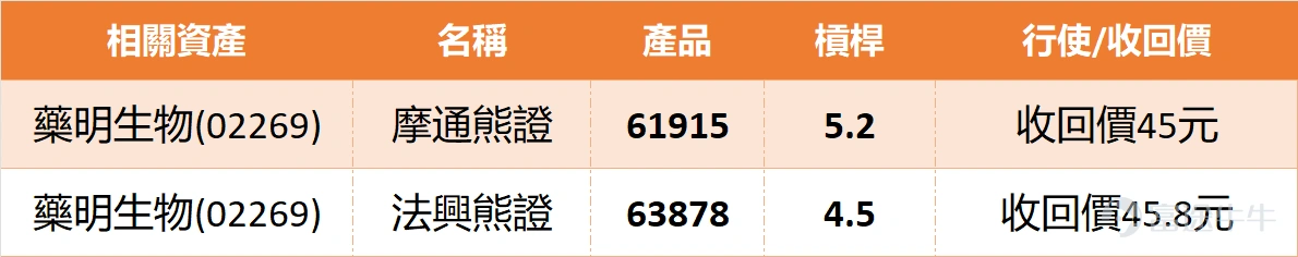 1月21日,藥明生物(02269)今日走勢向好,技術走勢呈現矛盾格局,技術指標總結顯示「買入」信號,強度為8,其中威廉指標發出「買入信號」,牛熊力量指標、一目均衡表、MACD與保力加通道均顯示「買入」,反映中線上升動能正在恢復。然而,動量震盪指標卻出現「結合布林帶,考慮賣出」的謹慎提示,變動率指標亦顯示「賣出」,加上RSI處於61水平,顯示短線反彈後或面臨一定阻力,市場情緒尚未完全一致轉向。 關鍵位部署方面,35.2元成為近期重要支持,下一道防線在32.5元;上方阻力先看39.9元,突破後可望挑戰44元水平。藥明生物在38元水平反覆爭持,你認為這是生物科技板塊情緒修復的開端,還是僅僅屬於技術性反彈?海外業務訂單的能見度與行業監管環境的變化,哪個因素會更主導投資者對其前景的判斷? 回顧本月15日的產品表現,當時市場情緒明顯偏淡,淡倉產品錄得驚人回報。63878法興熊證急升28%,61915摩通熊證亦飆升27%,反映在市場對行業消息敏感時期,反向工具能夠帶來極高回報,但也凸顯了相關股份的波動性。 若看好藥明生物能延續反彈並修復估...