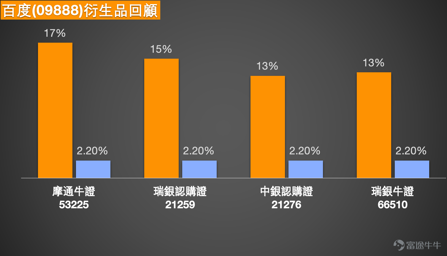 $百度集團-SW (09888.HK)$   百度(09888)短線分析：創新高後技術指標分化，如何用衍生工具順勢而為？ 百度股價在2026年開年展現強勢，在1月21日更一度突破155.5元，創下自2023年8月以來的新高。這一輪上漲背後，既有自動駕駛業務國際化的利好消息刺激，也獲得了大行對其AI雲業務增長前景的背書。然而，股價快速攀升至關鍵技術阻力位，也使得市場分歧加劇，技術指標發出矛盾信號。   技術面透視：新高背後的關鍵阻力與超買訊號  [鏈接: 1月19日【港股Podcast】恆指、招金礦業、紫金礦業、比亞迪股份、百度集團、匯豐] 根據截至1月21日的數據，百度股價在創出新高後，其面臨的關鍵技術位置已十分清晰。上方，第一阻力位位於159.2元，第二阻力位則為168.2元。下方，第一支持位在143.1元，而更強的第二支持位位於130.1元。這一技術區間與1月19日【港股Podcast】欄目中分析的短線阻力位（約151.9元）及進一步上探目標（164.9元）大致吻合，顯示該區域已成為市場多空交鋒的共識地帶。 值得投資者高度關注的是，在多項技術指...