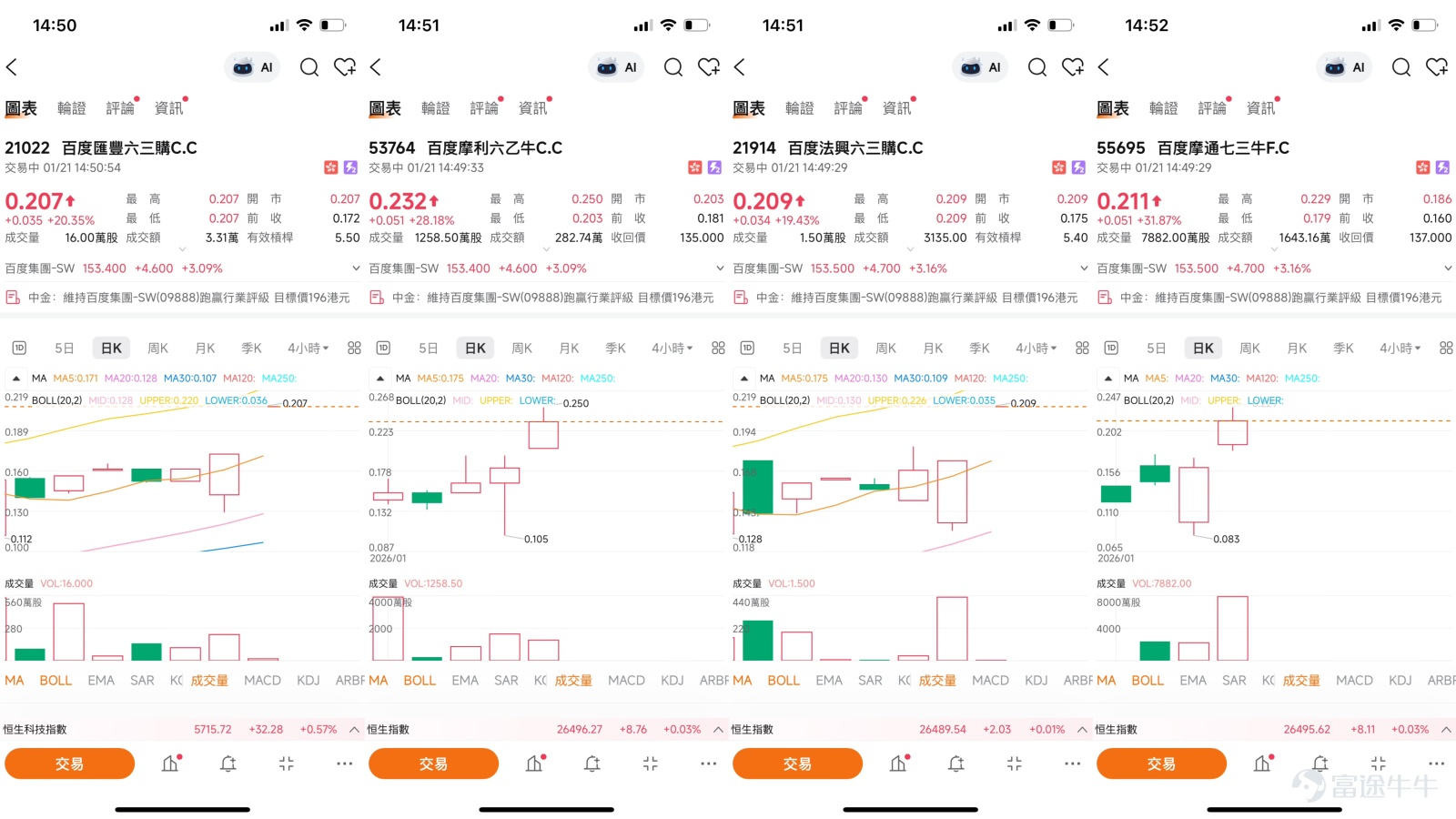 $百度集團-SW (09888.HK)$   百度(09888)短線分析：創新高後技術指標分化，如何用衍生工具順勢而為？ 百度股價在2026年開年展現強勢，在1月21日更一度突破155.5元，創下自2023年8月以來的新高。這一輪上漲背後，既有自動駕駛業務國際化的利好消息刺激，也獲得了大行對其AI雲業務增長前景的背書。然而，股價快速攀升至關鍵技術阻力位，也使得市場分歧加劇，技術指標發出矛盾信號。   技術面透視：新高背後的關鍵阻力與超買訊號  [鏈接: 1月19日【港股Podcast】恆指、招金礦業、紫金礦業、比亞迪股份、百度集團、匯豐] 根據截至1月21日的數據，百度股價在創出新高後，其面臨的關鍵技術位置已十分清晰。上方，第一阻力位位於159.2元，第二阻力位則為168.2元。下方，第一支持位在143.1元，而更強的第二支持位位於130.1元。這一技術區間與1月19日【港股Podcast】欄目中分析的短線阻力位（約151.9元）及進一步上探目標（164.9元）大致吻合，顯示該區域已成為市場多空交鋒的共識地帶。 值得投資者高度關注的是，在多項技術指...
