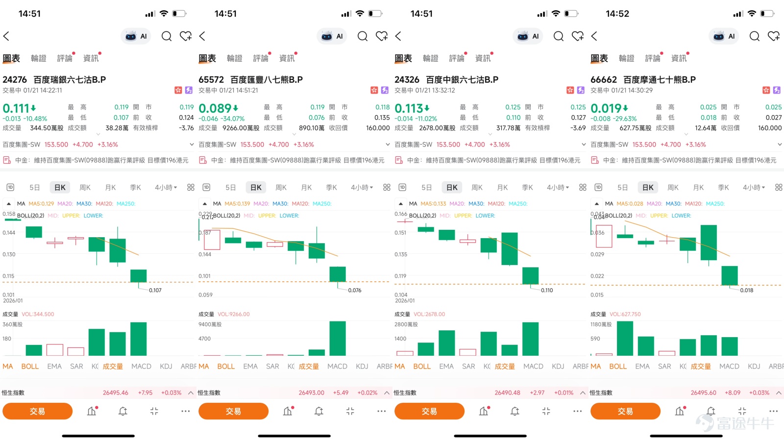$百度集團-SW (09888.HK)$   百度(09888)短線分析：創新高後技術指標分化，如何用衍生工具順勢而為？ 百度股價在2026年開年展現強勢，在1月21日更一度突破155.5元，創下自2023年8月以來的新高。這一輪上漲背後，既有自動駕駛業務國際化的利好消息刺激，也獲得了大行對其AI雲業務增長前景的背書。然而，股價快速攀升至關鍵技術阻力位，也使得市場分歧加劇，技術指標發出矛盾信號。   技術面透視：新高背後的關鍵阻力與超買訊號  [鏈接: 1月19日【港股Podcast】恆指、招金礦業、紫金礦業、比亞迪股份、百度集團、匯豐] 根據截至1月21日的數據，百度股價在創出新高後，其面臨的關鍵技術位置已十分清晰。上方，第一阻力位位於159.2元，第二阻力位則為168.2元。下方，第一支持位在143.1元，而更強的第二支持位位於130.1元。這一技術區間與1月19日【港股Podcast】欄目中分析的短線阻力位（約151.9元）及進一步上探目標（164.9元）大致吻合，顯示該區域已成為市場多空交鋒的共識地帶。 值得投資者高度關注的是，在多項技術指...