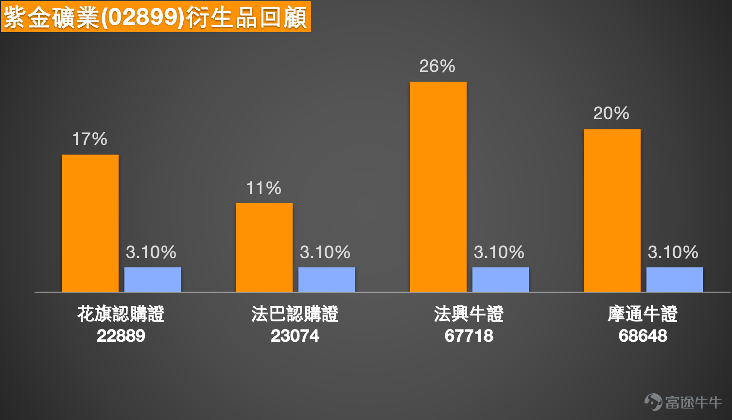 Against the macro backdrop of a global resource price reassessment and heightened demand for safe-haven assets, Zijin Mining, a global mining leader with dual exposure to gold and copper, has maintained strong performance at high levels after breaking through the RMB trillion market cap milestone at the end of 2025. Entering 2026, as international gold prices have risen further to around RMB 4,700 per ounce, the company’s stock price surged another 2.35% on January 21, closing at RMB 40.92, supported by robust earnings expectations. However, with the stock price nearing key technical resistance levels, some short-term indicators are showing overbought signals, placing the market at a juncture between long-term trends and short-term technical adjustment pressures.  [Share Link: January 20th [BOC Guest] Hang Seng Index, Xiaomi, SMIC, Pop Mart, Zijin Mining, Li Ning, Midea] [BOC Guest] In-depth Analysis: The Logic Behind Gold Prices and the Era's Opportunities for Resource Stocks In the latest January 20 episode of [BOC Guest], Niki, Director of BOC International, shared a positive outlook on the resources sector, particularly Zijin Mining. Niki noted that since last year, the program had been consistently reminding investors to watch for the strong comeback of gold. The current international gold price surpassing RMB 4,700/gram is an extension of this trend. She recalled that when gold prices fell near RMB 4,000/gram last year, she flagged it as a good “entry point,” predicting that international gold prices would continue to rise steadily. Niki further analyzed the fundamental drivers behind gold prices and related stocks. She argued that the surge in safe-haven demand due to changing market conditions...