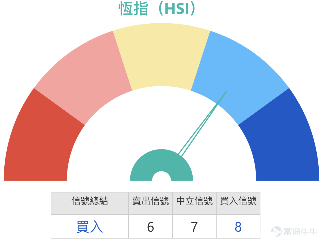 Simon:大家好,那我們又回來和大家回顧一下港股的情況。港股方面,先說說恒生指數,今天(21日)終於回升了,不過漲幅不像之前那麼強勁,還沒到2萬點關口。以收盤價計算,恒指收在26,585點附近。成交方面,相比前兩個交易日有所回暖,雖然今日整體漲幅不算特別大,但起碼扭轉了過去幾天的下跌趨勢,市場情況相對平穩。 1. 恒指 $恒生指數 (800000.HK)$:多空分歧下,牛熊證如何選?(看多沖27000點,看空偏熊證) 看好後市的投資者,會認為恒指有望繼續衝擊27,000點,所以會繼續持有牛證過夜。當然,也有投資者看法相反,覺得雖然漲了,但後續可能站不穩,所以會覺得買些熊證更穩妥。 其實市場上有看多有看空很正常,不管選擇哪個方向,最重要的是挑選產品時要考慮安全性,簡單來說就是產品是否會被收回,以及選擇產品收回的依據是什麼。這一點至關重要,因為就算看對方向固然開心,但看錯方向時,能否及時止損才是關鍵。大部分恒指投資者都會參與牛熊證交易,如果看錯方向又無法及時脫身,要麼就只能認虧離場,要麼買的是太貼價的產品,...