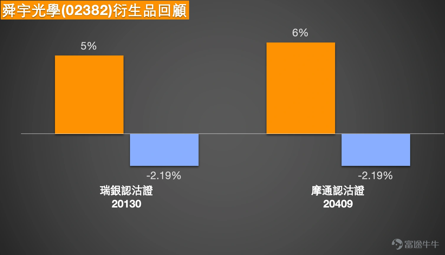 Simon:大家好,那我們又回來和大家回顧一下港股的情況。港股方面,先說說恒生指數,今天(21日)終於回升了,不過漲幅不像之前那麼強勁,還沒到2萬點關口。以收盤價計算,恒指收在26,585點附近。成交方面,相比前兩個交易日有所回暖,雖然今日整體漲幅不算特別大,但起碼扭轉了過去幾天的下跌趨勢,市場情況相對平穩。 1. 恒指 $恒生指數 (800000.HK)$:多空分歧下,牛熊證如何選?(看多沖27000點,看空偏熊證) 看好後市的投資者,會認為恒指有望繼續衝擊27,000點,所以會繼續持有牛證過夜。當然,也有投資者看法相反,覺得雖然漲了,但後續可能站不穩,所以會覺得買些熊證更穩妥。 其實市場上有看多有看空很正常,不管選擇哪個方向,最重要的是挑選產品時要考慮安全性,簡單來說就是產品是否會被收回,以及選擇產品收回的依據是什麼。這一點至關重要,因為就算看對方向固然開心,但看錯方向時,能否及時止損才是關鍵。大部分恒指投資者都會參與牛熊證交易,如果看錯方向又無法及時脫身,要麼就只能認虧離場,要麼買的是太貼價的產品,...