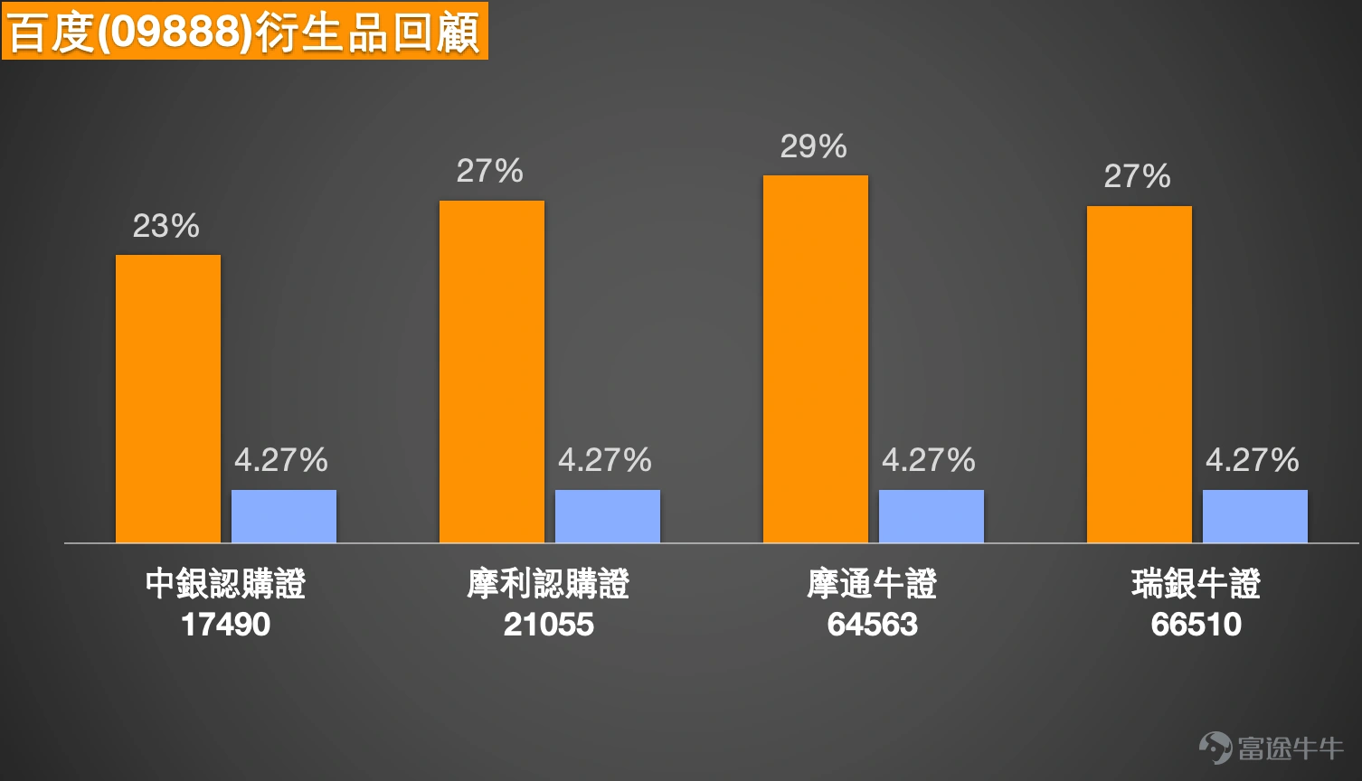 Simon:大家好,那我們又回來和大家回顧一下港股的情況。港股方面,先說說恒生指數,今天(21日)終於回升了,不過漲幅不像之前那麼強勁,還沒到2萬點關口。以收盤價計算,恒指收在26,585點附近。成交方面,相比前兩個交易日有所回暖,雖然今日整體漲幅不算特別大,但起碼扭轉了過去幾天的下跌趨勢,市場情況相對平穩。 1. 恒指 $恒生指數 (800000.HK)$:多空分歧下,牛熊證如何選?(看多沖27000點,看空偏熊證) 看好後市的投資者,會認為恒指有望繼續衝擊27,000點,所以會繼續持有牛證過夜。當然,也有投資者看法相反,覺得雖然漲了,但後續可能站不穩,所以會覺得買些熊證更穩妥。 其實市場上有看多有看空很正常,不管選擇哪個方向,最重要的是挑選產品時要考慮安全性,簡單來說就是產品是否會被收回,以及選擇產品收回的依據是什麼。這一點至關重要,因為就算看對方向固然開心,但看錯方向時,能否及時止損才是關鍵。大部分恒指投資者都會參與牛熊證交易,如果看錯方向又無法及時脫身,要麼就只能認虧離場,要麼買的是太貼價的產品,...