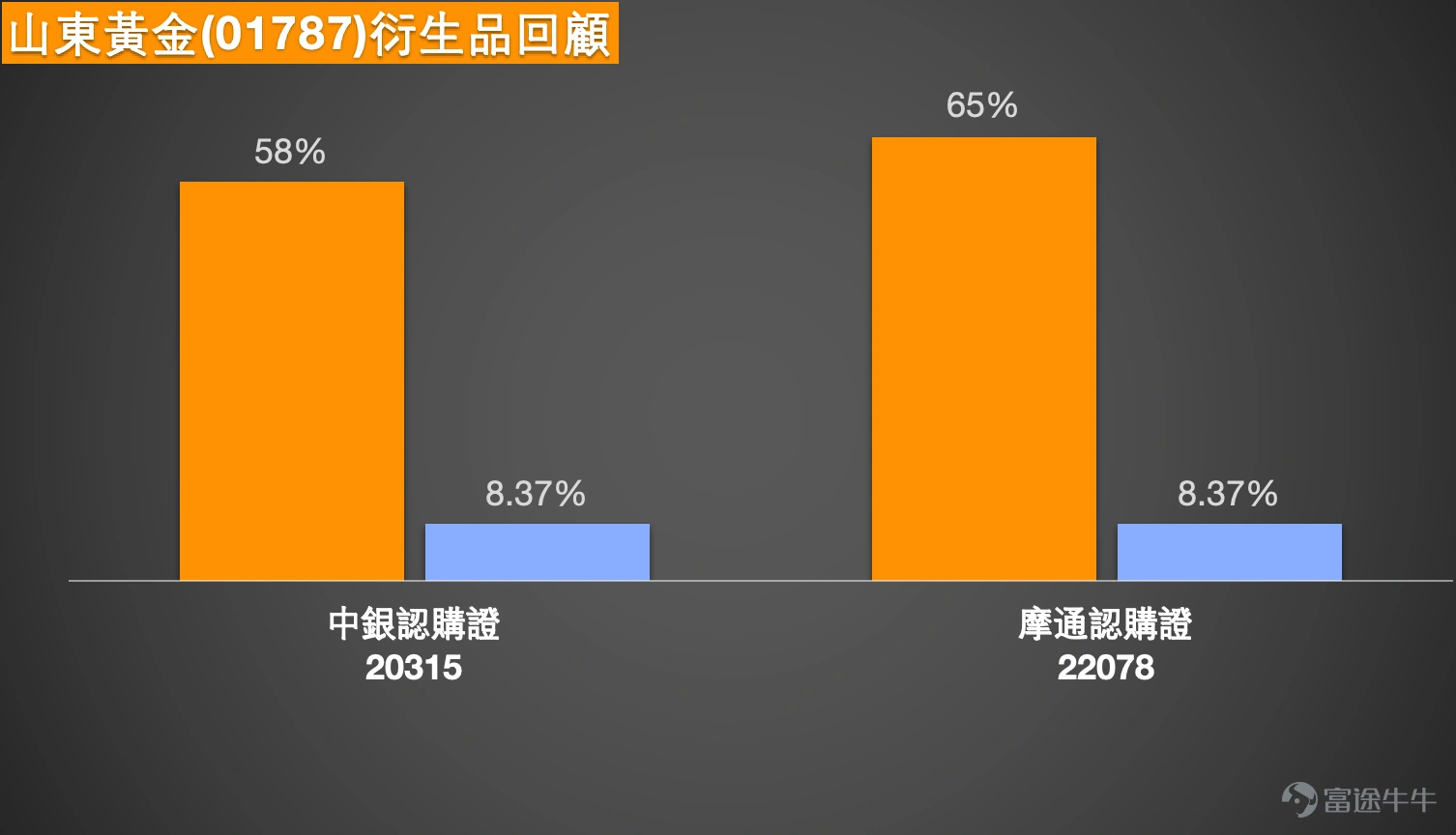 Simon:大家好,那我們又回來和大家回顧一下港股的情況。港股方面,先說說恒生指數,今天(21日)終於回升了,不過漲幅不像之前那麼強勁,還沒到2萬點關口。以收盤價計算,恒指收在26,585點附近。成交方面,相比前兩個交易日有所回暖,雖然今日整體漲幅不算特別大,但起碼扭轉了過去幾天的下跌趨勢,市場情況相對平穩。 1. 恒指 $恒生指數 (800000.HK)$:多空分歧下,牛熊證如何選?(看多沖27000點,看空偏熊證) 看好後市的投資者,會認為恒指有望繼續衝擊27,000點,所以會繼續持有牛證過夜。當然,也有投資者看法相反,覺得雖然漲了,但後續可能站不穩,所以會覺得買些熊證更穩妥。 其實市場上有看多有看空很正常,不管選擇哪個方向,最重要的是挑選產品時要考慮安全性,簡單來說就是產品是否會被收回,以及選擇產品收回的依據是什麼。這一點至關重要,因為就算看對方向固然開心,但看錯方向時,能否及時止損才是關鍵。大部分恒指投資者都會參與牛熊證交易,如果看錯方向又無法及時脫身,要麼就只能認虧離場,要麼買的是太貼價的產品,...