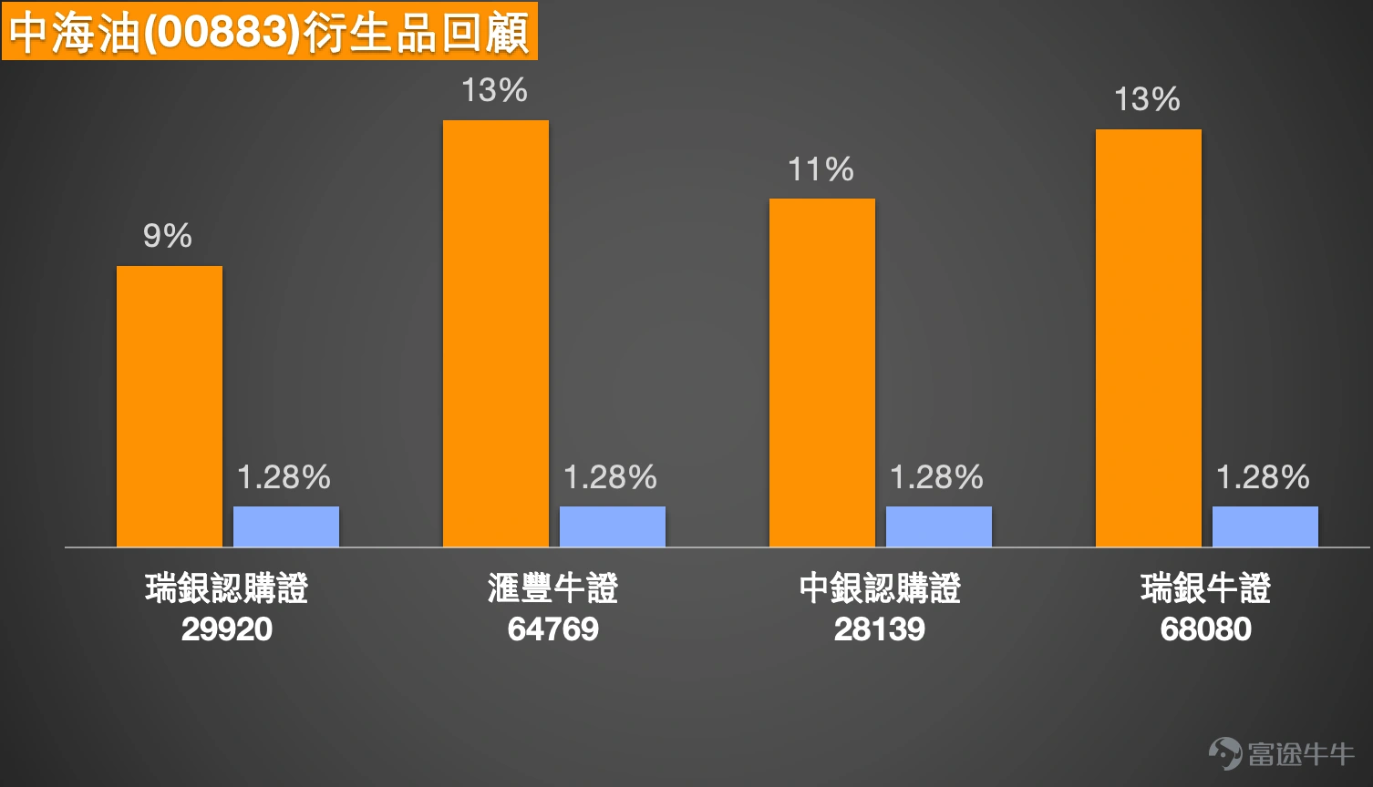 Simon:大家好,那我們又回來和大家回顧一下港股的情況。港股方面,先說說恒生指數,今天(21日)終於回升了,不過漲幅不像之前那麼強勁,還沒到2萬點關口。以收盤價計算,恒指收在26,585點附近。成交方面,相比前兩個交易日有所回暖,雖然今日整體漲幅不算特別大,但起碼扭轉了過去幾天的下跌趨勢,市場情況相對平穩。 1. 恒指 $恒生指數 (800000.HK)$:多空分歧下,牛熊證如何選?(看多沖27000點,看空偏熊證) 看好後市的投資者,會認為恒指有望繼續衝擊27,000點,所以會繼續持有牛證過夜。當然,也有投資者看法相反,覺得雖然漲了,但後續可能站不穩,所以會覺得買些熊證更穩妥。 其實市場上有看多有看空很正常,不管選擇哪個方向,最重要的是挑選產品時要考慮安全性,簡單來說就是產品是否會被收回,以及選擇產品收回的依據是什麼。這一點至關重要,因為就算看對方向固然開心,但看錯方向時,能否及時止損才是關鍵。大部分恒指投資者都會參與牛熊證交易,如果看錯方向又無法及時脫身,要麼就只能認虧離場,要麼買的是太貼價的產品,...