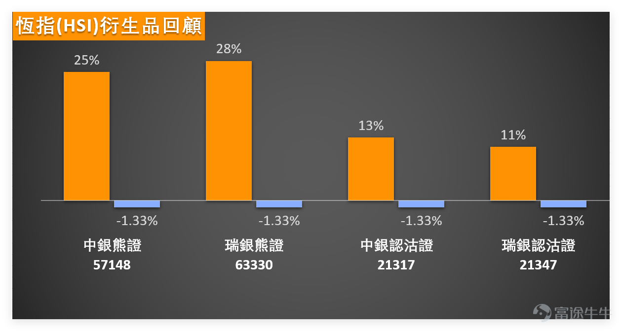 1月21日， $恒生指數 (800000.HK)$ 全日收報26585.06點，單日微漲0.37%，5日振幅3.2%，成交額2504.51億元。從技術指標來看，多個震盪指標合計給出8個買入信號、6個賣出信號，「買入」信號相對佔優，整體偏向向好。 我哋【港股播報】[鏈接: 1月21日【港股Podcast】恒指、嗶哩嗶哩、舜宇光學、百度、山東黃金、中海油]中都有點評，從數據分析來看，恆指短期走勢稍微向好，支撐位大概在25900點左右，如果想要買入牛證，選擇收回價在25900點以下的產品會相對安全。甚至可以考慮更接近25600點的產品，雖然這類產品的槓桿會稍低，但目前市場上25600點、25500點甚至25400點的產品，槓桿大多在22倍到24倍左右，並不算低。而且如果能選擇收回價更遠的產品，同時槓桿相近，那麼避險能力更強，直搏率也更高，能儘量避免觸及收回價。這就是為什麼我們常會以支撐位、第二個支撐位或者阻力位作為挑選產品的依據。當前恆指第一支撐位25965點、第二支撐位25659點，阻力位則看27036點及27506點，短期運行區間相對清晰。...
