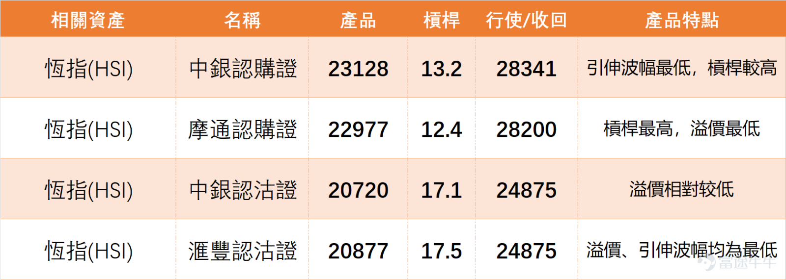 1月21日， $恒生指數 (800000.HK)$ 全日收報26585.06點，單日微漲0.37%，5日振幅3.2%，成交額2504.51億元。從技術指標來看，多個震盪指標合計給出8個買入信號、6個賣出信號，「買入」信號相對佔優，整體偏向向好。 我哋【港股播報】[鏈接: 1月21日【港股Podcast】恒指、嗶哩嗶哩、舜宇光學、百度、山東黃金、中海油]中都有點評，從數據分析來看，恆指短期走勢稍微向好，支撐位大概在25900點左右，如果想要買入牛證，選擇收回價在25900點以下的產品會相對安全。甚至可以考慮更接近25600點的產品，雖然這類產品的槓桿會稍低，但目前市場上25600點、25500點甚至25400點的產品，槓桿大多在22倍到24倍左右，並不算低。而且如果能選擇收回價更遠的產品，同時槓桿相近，那麼避險能力更強，直搏率也更高，能儘量避免觸及收回價。這就是為什麼我們常會以支撐位、第二個支撐位或者阻力位作為挑選產品的依據。當前恆指第一支撐位25965點、第二支撐位25659點，阻力位則看27036點及27506點，短期運行區間相對清晰。...