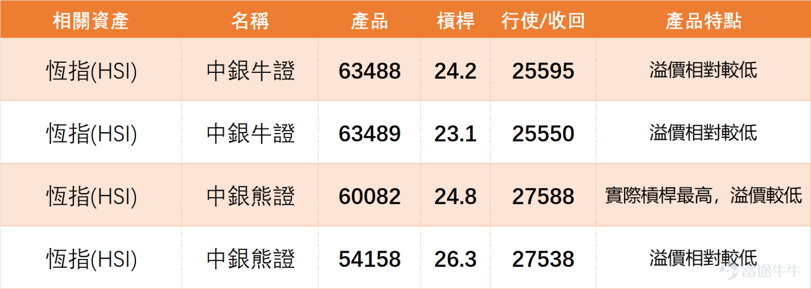 1月21日， $恒生指數 (800000.HK)$ 全日收報26585.06點，單日微漲0.37%，5日振幅3.2%，成交額2504.51億元。從技術指標來看，多個震盪指標合計給出8個買入信號、6個賣出信號，「買入」信號相對佔優，整體偏向向好。 我哋【港股播報】[鏈接: 1月21日【港股Podcast】恒指、嗶哩嗶哩、舜宇光學、百度、山東黃金、中海油]中都有點評，從數據分析來看，恆指短期走勢稍微向好，支撐位大概在25900點左右，如果想要買入牛證，選擇收回價在25900點以下的產品會相對安全。甚至可以考慮更接近25600點的產品，雖然這類產品的槓桿會稍低，但目前市場上25600點、25500點甚至25400點的產品，槓桿大多在22倍到24倍左右，並不算低。而且如果能選擇收回價更遠的產品，同時槓桿相近，那麼避險能力更強，直搏率也更高，能儘量避免觸及收回價。這就是為什麼我們常會以支撐位、第二個支撐位或者阻力位作為挑選產品的依據。當前恆指第一支撐位25965點、第二支撐位25659點，阻力位則看27036點及27506點，短期運行區間相對清晰。...