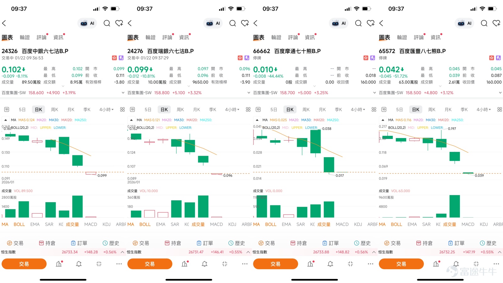 $BIDU-SW (09888.HK)$Baidu's stock price has shown strong performance since entering 2026, climbing for several consecutive days and breaking through 154 yuan intraday on January 21, hitting a new high since August 2023. Behind this strong upward trend are positive international developments such as the implementation of autonomous driving services in the UAE, along with backing from major banks regarding the valuation of its AI cloud business and Kunlun chip spin-off. However, as the stock approaches key technical resistance levels, several short-term technical indicators have signaled clear overbought conditions, indicating that the market is at a critical juncture of long-term fundamental positivity and short-term technical adjustment pressures. This article will analyze the short-term trading landscape for Baidu’s stock price based on the latest market dynamics and technical data as of January 22, along with professional insights from [HKEX Podcast], while exploring strategic deployments using different terms of warrants and bull/bear certificates. [Share Link: January 21 [Hong Kong Stock Podcast] Hang Seng Index, Bilibili, Sunny Optical, Baidu, Shandong Gold, CNOOC]   Technical Perspective: Key Resistance and Overbought Divergence After New Highs  According to data as of January 21, after Baidu's stock price hit a new phase high, its key technical positions have become very clear. Above, the first resistance level is at 159.6 yuan, with the second resistance level at 168.2 yuan. Below, the first support level is at 142.4 yuan, with a stronger second support level at 129.8 yuan. This technical range aligns closely with the views presented in the January 21 [HKEX Podcast] (which highlighted the need to watch the 142.4 yuan support level), showing that this area has become the consensus battleground for both bulls and bears. Notably, while medium- to long-term trend indicators have issued 'buy' signals due to the stock price rise (such as MACD, Ichimoku Cloud, and Bollinger Bands), almost all short-term oscillation indicators have turned 'yellow.' Data shows that the 14-day Relative Strength Index (RSI) value has reached 70, entering the standard 'overbought' zone; Williams %R and Stochastic Oscillator indicators also signal 'overbought' or 'sell' conditions. This divergence between bullish mid-term trends and fully overbought short-term indicators typically suggests that volatility will significantly increase when the stock challenges key resistance levels, with risks of technical pullbacks accumulating. This corroborates the observation in [HKEX Podcast] about 'technical signals being predominantly sell-oriented, with potential short-term adjustments.' Additionally, Asta Financial Network's technical analysis noted that Baidu's stock exhibited a bullish 'Head and Shoulders Bottom' breakout early in its recent rally, providing important technical support for its strengthening mid-term trend.