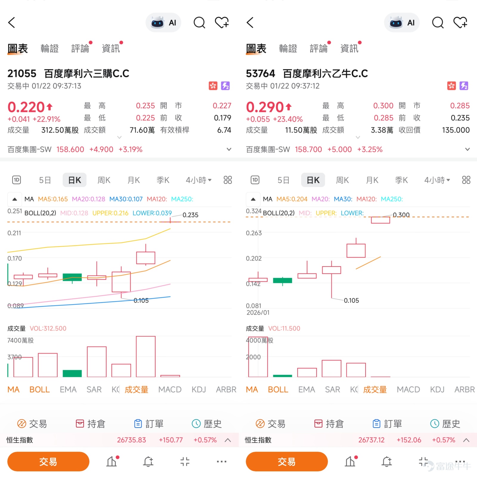$BIDU-SW (09888.HK)$Baidu's stock price has shown strong performance since entering 2026, climbing for several consecutive days and breaking through 154 yuan intraday on January 21, hitting a new high since August 2023. Behind this strong upward trend are positive international developments such as the implementation of autonomous driving services in the UAE, along with backing from major banks regarding the valuation of its AI cloud business and Kunlun chip spin-off. However, as the stock approaches key technical resistance levels, several short-term technical indicators have signaled clear overbought conditions, indicating that the market is at a critical juncture of long-term fundamental positivity and short-term technical adjustment pressures. This article will analyze the short-term trading landscape for Baidu’s stock price based on the latest market dynamics and technical data as of January 22, along with professional insights from [HKEX Podcast], while exploring strategic deployments using different terms of warrants and bull/bear certificates. [Share Link: January 21 [Hong Kong Stock Podcast] Hang Seng Index, Bilibili, Sunny Optical, Baidu, Shandong Gold, CNOOC]   Technical Perspective: Key Resistance and Overbought Divergence After New Highs  According to data as of January 21, after Baidu's stock price hit a new phase high, its key technical positions have become very clear. Above, the first resistance level is at 159.6 yuan, with the second resistance level at 168.2 yuan. Below, the first support level is at 142.4 yuan, with a stronger second support level at 129.8 yuan. This technical range aligns closely with the views presented in the January 21 [HKEX Podcast] (which highlighted the need to watch the 142.4 yuan support level), showing that this area has become the consensus battleground for both bulls and bears. Notably, while medium- to long-term trend indicators have issued 'buy' signals due to the stock price rise (such as MACD, Ichimoku Cloud, and Bollinger Bands), almost all short-term oscillation indicators have turned 'yellow.' Data shows that the 14-day Relative Strength Index (RSI) value has reached 70, entering the standard 'overbought' zone; Williams %R and Stochastic Oscillator indicators also signal 'overbought' or 'sell' conditions. This divergence between bullish mid-term trends and fully overbought short-term indicators typically suggests that volatility will significantly increase when the stock challenges key resistance levels, with risks of technical pullbacks accumulating. This corroborates the observation in [HKEX Podcast] about 'technical signals being predominantly sell-oriented, with potential short-term adjustments.' Additionally, Asta Financial Network's technical analysis noted that Baidu's stock exhibited a bullish 'Head and Shoulders Bottom' breakout early in its recent rally, providing important technical support for its strengthening mid-term trend.