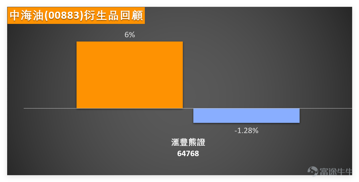 1月21日，油氣板塊整體表現亮眼，其中 $中國海洋石油 (00883.HK)$ 單日大漲3.07%，全日收報22.18元，股價不僅遠高於MA10（21.53元）和MA30（21.09元）兩條短期均線，更逼近保利加通道頂部，距離前期高位僅一步之遙。成交額達17.91億元，相比前幾日明顯放大，量能配合股價上揚，市場活躍度提升。 我哋【港股播報】[鏈接: 1月21日【港股Podcast】恒指、嗶哩嗶哩、舜宇光學、百度、山東黃金、中海油]中都有點評中海油：作為油股板塊的代表，中海油表現不俗，漲幅達到3%，收報22.1元，接近此前高位，股價也挨近保利加通道頂部，成交量相比前幾日有所上升。從技術信號來看，短期以「買入」為主，有8個買入信號，7個賣出信號，買入信號略占上風。 $恒生指數 (800000.HK)$$嗶哩嗶哩-W (09626.HK)$$舜宇光學科技 (02382.HK)$$百度集團-SW (09888.HK)$$山東黃金 (01787.HK)$ 從技術指標來看，中海油呈現「短期強勢、信號分歧」的特徵。RSI指數為58，處於中性區間但已接近超買水平，暗示短期上...