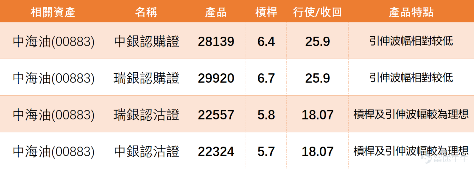 1月21日，油氣板塊整體表現亮眼，其中 $中國海洋石油 (00883.HK)$ 單日大漲3.07%，全日收報22.18元，股價不僅遠高於MA10（21.53元）和MA30（21.09元）兩條短期均線，更逼近保利加通道頂部，距離前期高位僅一步之遙。成交額達17.91億元，相比前幾日明顯放大，量能配合股價上揚，市場活躍度提升。 我哋【港股播報】[鏈接: 1月21日【港股Podcast】恒指、嗶哩嗶哩、舜宇光學、百度、山東黃金、中海油]中都有點評中海油：作為油股板塊的代表，中海油表現不俗，漲幅達到3%，收報22.1元，接近此前高位，股價也挨近保利加通道頂部，成交量相比前幾日有所上升。從技術信號來看，短期以「買入」為主，有8個買入信號，7個賣出信號，買入信號略占上風。 $恒生指數 (800000.HK)$$嗶哩嗶哩-W (09626.HK)$$舜宇光學科技 (02382.HK)$$百度集團-SW (09888.HK)$$山東黃金 (01787.HK)$ 從技術指標來看，中海油呈現「短期強勢、信號分歧」的特徵。RSI指數為58，處於中性區間但已接近超買水平，暗示短期上...