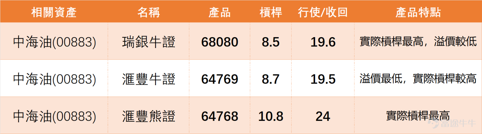 1月21日，油氣板塊整體表現亮眼，其中 $中國海洋石油 (00883.HK)$ 單日大漲3.07%，全日收報22.18元，股價不僅遠高於MA10（21.53元）和MA30（21.09元）兩條短期均線，更逼近保利加通道頂部，距離前期高位僅一步之遙。成交額達17.91億元，相比前幾日明顯放大，量能配合股價上揚，市場活躍度提升。 我哋【港股播報】[鏈接: 1月21日【港股Podcast】恒指、嗶哩嗶哩、舜宇光學、百度、山東黃金、中海油]中都有點評中海油：作為油股板塊的代表，中海油表現不俗，漲幅達到3%，收報22.1元，接近此前高位，股價也挨近保利加通道頂部，成交量相比前幾日有所上升。從技術信號來看，短期以「買入」為主，有8個買入信號，7個賣出信號，買入信號略占上風。 $恒生指數 (800000.HK)$$嗶哩嗶哩-W (09626.HK)$$舜宇光學科技 (02382.HK)$$百度集團-SW (09888.HK)$$山東黃金 (01787.HK)$ 從技術指標來看，中海油呈現「短期強勢、信號分歧」的特徵。RSI指數為58，處於中性區間但已接近超買水平，暗示短期上...