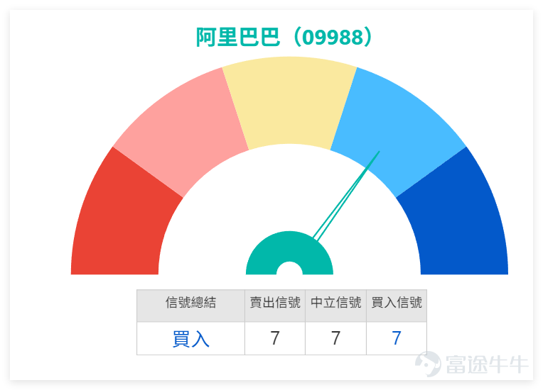 1月21日， $阿里巴巴-W (09988.HK)$ 走勢頗有看點，收盤價163.2元，單日上揚2.19%，終於實現小幅反彈。從技術面來看，最亮眼的變化是股價成功站穩MA10（158.64元），RSI指標來到58，偏強的格局較明顯。 但有趣的是，指標間出現了「意見分歧」：技術指標總結信號是「買入」，強度7分，可多條移動平均線卻给出「強力賣出」信號，MACD也同步亮紅燈。 1月21日，互聯網科技板塊方面， $百度集團-SW (09888.HK)$ 以3.29%的漲幅領跑，但RSI高達70進入超買區，各類指標紛紛發出賣出信號。 $京東集團-SW (09618.HK)$ 和 $美團-W (03690.HK)$ 則是另一種節奏，前者微漲0.36%仍在MA10下方掙扎，後者幾乎平收受制於MA10，但兩者都有超賣反彈的跡象，技術總結信號買入強度頗高。至於 $騰訊控股 (00700.HK)$ ，0.25%的漲幅相對平淡，股價低於MA10，MACD動能不足，整體處於「原地打轉」的狀態。 截至今日（22日）上午10點52分，阿里最新報164.5元，暫有0...