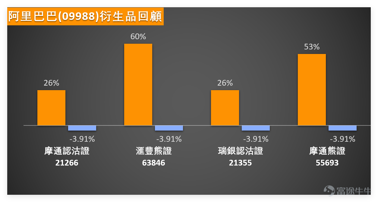 1月21日， $阿里巴巴-W (09988.HK)$ 走勢頗有看點，收盤價163.2元，單日上揚2.19%，終於實現小幅反彈。從技術面來看，最亮眼的變化是股價成功站穩MA10（158.64元），RSI指標來到58，偏強的格局較明顯。 但有趣的是，指標間出現了「意見分歧」：技術指標總結信號是「買入」，強度7分，可多條移動平均線卻给出「強力賣出」信號，MACD也同步亮紅燈。 1月21日，互聯網科技板塊方面， $百度集團-SW (09888.HK)$ 以3.29%的漲幅領跑，但RSI高達70進入超買區，各類指標紛紛發出賣出信號。 $京東集團-SW (09618.HK)$ 和 $美團-W (03690.HK)$ 則是另一種節奏，前者微漲0.36%仍在MA10下方掙扎，後者幾乎平收受制於MA10，但兩者都有超賣反彈的跡象，技術總結信號買入強度頗高。至於 $騰訊控股 (00700.HK)$ ，0.25%的漲幅相對平淡，股價低於MA10，MACD動能不足，整體處於「原地打轉」的狀態。 截至今日（22日）上午10點52分，阿里最新報164.5元，暫有0...