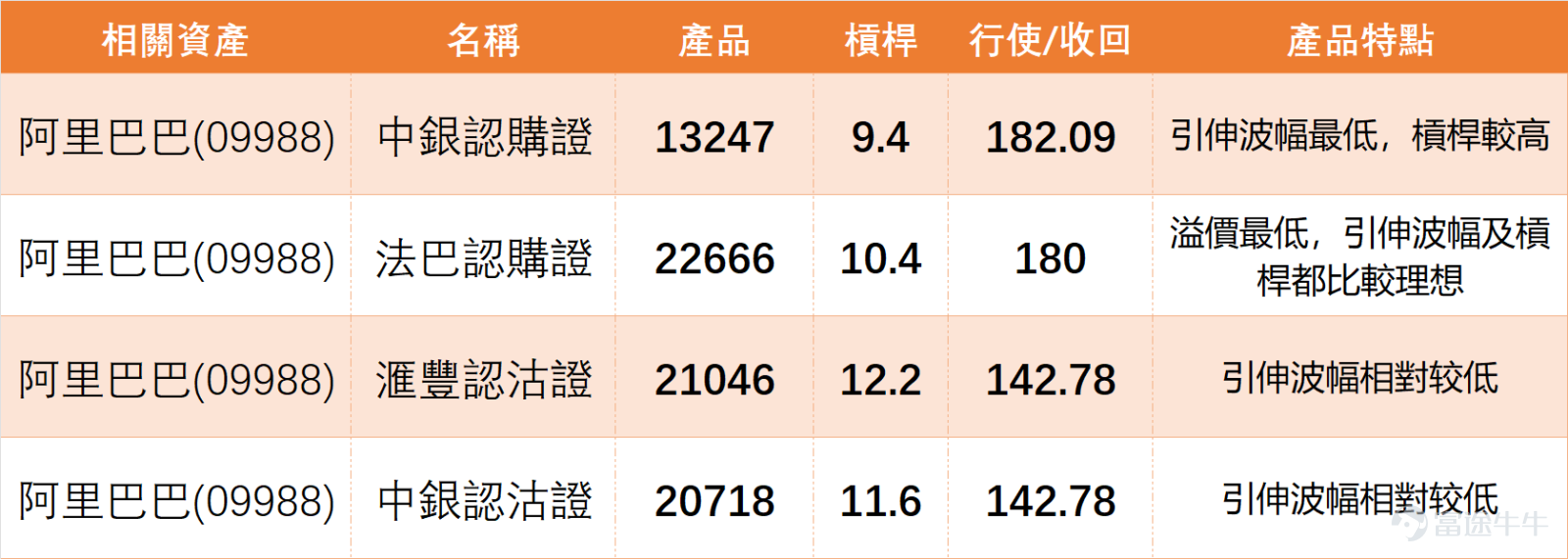 1月21日， $阿里巴巴-W (09988.HK)$ 走勢頗有看點，收盤價163.2元，單日上揚2.19%，終於實現小幅反彈。從技術面來看，最亮眼的變化是股價成功站穩MA10（158.64元），RSI指標來到58，偏強的格局較明顯。 但有趣的是，指標間出現了「意見分歧」：技術指標總結信號是「買入」，強度7分，可多條移動平均線卻给出「強力賣出」信號，MACD也同步亮紅燈。 1月21日，互聯網科技板塊方面， $百度集團-SW (09888.HK)$ 以3.29%的漲幅領跑，但RSI高達70進入超買區，各類指標紛紛發出賣出信號。 $京東集團-SW (09618.HK)$ 和 $美團-W (03690.HK)$ 則是另一種節奏，前者微漲0.36%仍在MA10下方掙扎，後者幾乎平收受制於MA10，但兩者都有超賣反彈的跡象，技術總結信號買入強度頗高。至於 $騰訊控股 (00700.HK)$ ，0.25%的漲幅相對平淡，股價低於MA10，MACD動能不足，整體處於「原地打轉」的狀態。 截至今日（22日）上午10點52分，阿里最新報164.5元，暫有0...