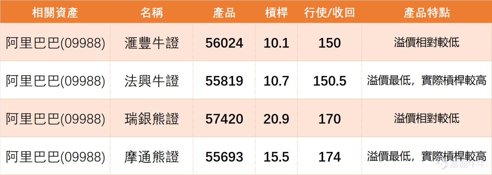 1月21日， $阿里巴巴-W (09988.HK)$ 走勢頗有看點，收盤價163.2元，單日上揚2.19%，終於實現小幅反彈。從技術面來看，最亮眼的變化是股價成功站穩MA10（158.64元），RSI指標來到58，偏強的格局較明顯。 但有趣的是，指標間出現了「意見分歧」：技術指標總結信號是「買入」，強度7分，可多條移動平均線卻给出「強力賣出」信號，MACD也同步亮紅燈。 1月21日，互聯網科技板塊方面， $百度集團-SW (09888.HK)$ 以3.29%的漲幅領跑，但RSI高達70進入超買區，各類指標紛紛發出賣出信號。 $京東集團-SW (09618.HK)$ 和 $美團-W (03690.HK)$ 則是另一種節奏，前者微漲0.36%仍在MA10下方掙扎，後者幾乎平收受制於MA10，但兩者都有超賣反彈的跡象，技術總結信號買入強度頗高。至於 $騰訊控股 (00700.HK)$ ，0.25%的漲幅相對平淡，股價低於MA10，MACD動能不足，整體處於「原地打轉」的狀態。 截至今日（22日）上午10點52分，阿里最新報164.5元，暫有0...