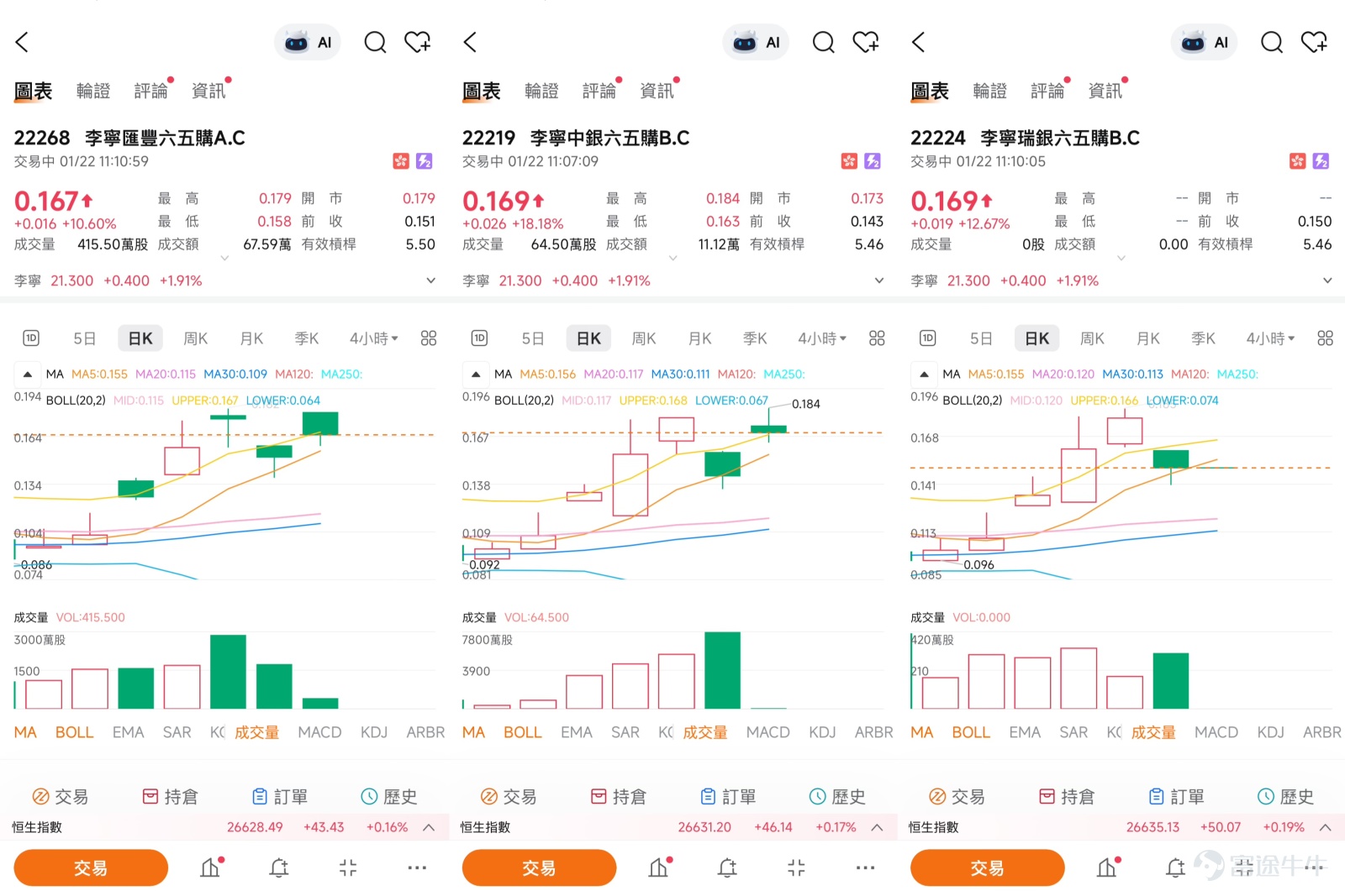 李寧股價自2025年12月從低位啟動反彈以來，累積了可觀升幅。進入2026年，股價在觸及21元上方後進入高位整固。1月21日，股價收報20.90元，單日回調2.70%。這究竟是趨勢中的正常調整，還是新一輪上攻前的蓄力？當市場密切關注內地消費利好利好時，股價卻在關鍵技術位前顯得猶豫，這背後的多空博弈值得細察。本文將整合最新的技術分析、市場新聞以及【中銀做客】的核心觀點，深入剖析李寧短線的關鍵位置，並探討如何通過衍生工具進行策略性佈局。   【中銀做客】深度解讀：內需利好風口下的國潮機遇  在1月21日的【中銀做客】欄目中，中銀國際董事Niki對以李寧為代表的內需板塊給出了明確且積極的展望。Niki指出，從去年開始，市場就已經關注到內地推動的以舊換新、消費補貼等一系利好，並預判這個促進內需的大方向將持續成為2026年的市場主線。她認為，相較於出口所面臨的風險提升和成本增加，市場的焦點正轉向「內循環」。消費者在國內消費時，越來越多地考慮和支持內地本土知名品牌。這一趨勢性變化，將為像李寧、美的、蒙牛這樣的國產消費龍頭品牌創造有利的經營環境。 [鏈接: 1月20日【中銀做客】恆指、小米、中芯、泡泡瑪特、紫金礦業、李寧、美的] ...