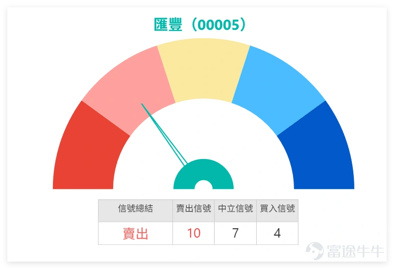 1月21日, $滙豐控股 (00005.HK)$ 以128.2元收盤,單日微跌0.16%,成交額9.17億元,成交量中規中矩並未出現異常放量。從技術面來看,匯豐信號頗有分歧但整體偏空:RSI指標錄得69,已逼近超買區域,暗示前期上漲動能有所耗盡,短期回調壓力加大。 均線系統方面,MA10、MA30、MA60分別為126.69元、121.88元、115.50元,雖短期均線仍在長期均線上方呈現多頭排列,但技術總結信號卻給出「賣出」評級,強度達10,叠加多個震盪指標維持「中立」,意味著上行阻力不容忽視。 1月21日銀行板塊整體表現乏力。 $渣打集團 (02888.HK)$ 單日下跌1.09%,收於191.3元,MACD及均線信號均指向「賣出」,趨勢偏弱; $中銀香港 (02388.HK)$ 雖逆市上漲0.97%至39.68元,但技術信號分歧明顯,震盪指標給出「買入」信號,均線卻是「強力賣出」,頗有「孤軍奮戰」的意味。 內銀股方面, $建設銀行 (00939.HK)$ 、 $工商銀行 (01398.HK)$ 分別下跌1.16%、1.58%,雖中長期...