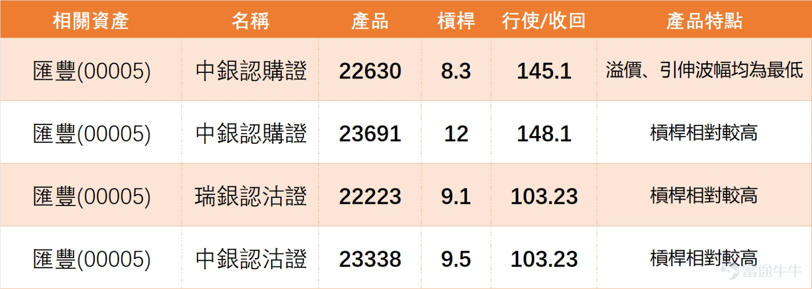 1月21日, $滙豐控股 (00005.HK)$ 以128.2元收盤,單日微跌0.16%,成交額9.17億元,成交量中規中矩並未出現異常放量。從技術面來看,匯豐信號頗有分歧但整體偏空:RSI指標錄得69,已逼近超買區域,暗示前期上漲動能有所耗盡,短期回調壓力加大。 均線系統方面,MA10、MA30、MA60分別為126.69元、121.88元、115.50元,雖短期均線仍在長期均線上方呈現多頭排列,但技術總結信號卻給出「賣出」評級,強度達10,叠加多個震盪指標維持「中立」,意味著上行阻力不容忽視。 1月21日銀行板塊整體表現乏力。 $渣打集團 (02888.HK)$ 單日下跌1.09%,收於191.3元,MACD及均線信號均指向「賣出」,趨勢偏弱; $中銀香港 (02388.HK)$ 雖逆市上漲0.97%至39.68元,但技術信號分歧明顯,震盪指標給出「買入」信號,均線卻是「強力賣出」,頗有「孤軍奮戰」的意味。 內銀股方面, $建設銀行 (00939.HK)$ 、 $工商銀行 (01398.HK)$ 分別下跌1.16%、1.58%,雖中長期...