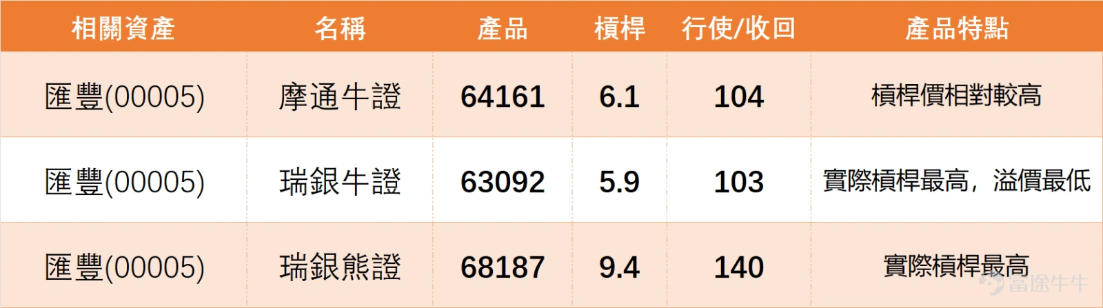 1月21日, $滙豐控股 (00005.HK)$ 以128.2元收盤,單日微跌0.16%,成交額9.17億元,成交量中規中矩並未出現異常放量。從技術面來看,匯豐信號頗有分歧但整體偏空:RSI指標錄得69,已逼近超買區域,暗示前期上漲動能有所耗盡,短期回調壓力加大。 均線系統方面,MA10、MA30、MA60分別為126.69元、121.88元、115.50元,雖短期均線仍在長期均線上方呈現多頭排列,但技術總結信號卻給出「賣出」評級,強度達10,叠加多個震盪指標維持「中立」,意味著上行阻力不容忽視。 1月21日銀行板塊整體表現乏力。 $渣打集團 (02888.HK)$ 單日下跌1.09%,收於191.3元,MACD及均線信號均指向「賣出」,趨勢偏弱; $中銀香港 (02388.HK)$ 雖逆市上漲0.97%至39.68元,但技術信號分歧明顯,震盪指標給出「買入」信號,均線卻是「強力賣出」,頗有「孤軍奮戰」的意味。 內銀股方面, $建設銀行 (00939.HK)$ 、 $工商銀行 (01398.HK)$ 分別下跌1.16%、1.58%,雖中長期...