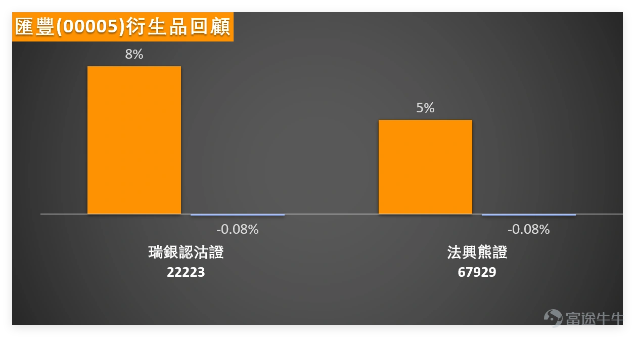 1月21日, $滙豐控股 (00005.HK)$ 以128.2元收盤,單日微跌0.16%,成交額9.17億元,成交量中規中矩並未出現異常放量。從技術面來看,匯豐信號頗有分歧但整體偏空:RSI指標錄得69,已逼近超買區域,暗示前期上漲動能有所耗盡,短期回調壓力加大。 均線系統方面,MA10、MA30、MA60分別為126.69元、121.88元、115.50元,雖短期均線仍在長期均線上方呈現多頭排列,但技術總結信號卻給出「賣出」評級,強度達10,叠加多個震盪指標維持「中立」,意味著上行阻力不容忽視。 1月21日銀行板塊整體表現乏力。 $渣打集團 (02888.HK)$ 單日下跌1.09%,收於191.3元,MACD及均線信號均指向「賣出」,趨勢偏弱; $中銀香港 (02388.HK)$ 雖逆市上漲0.97%至39.68元,但技術信號分歧明顯,震盪指標給出「買入」信號,均線卻是「強力賣出」,頗有「孤軍奮戰」的意味。 內銀股方面, $建設銀行 (00939.HK)$ 、 $工商銀行 (01398.HK)$ 分別下跌1.16%、1.58%,雖中長期...