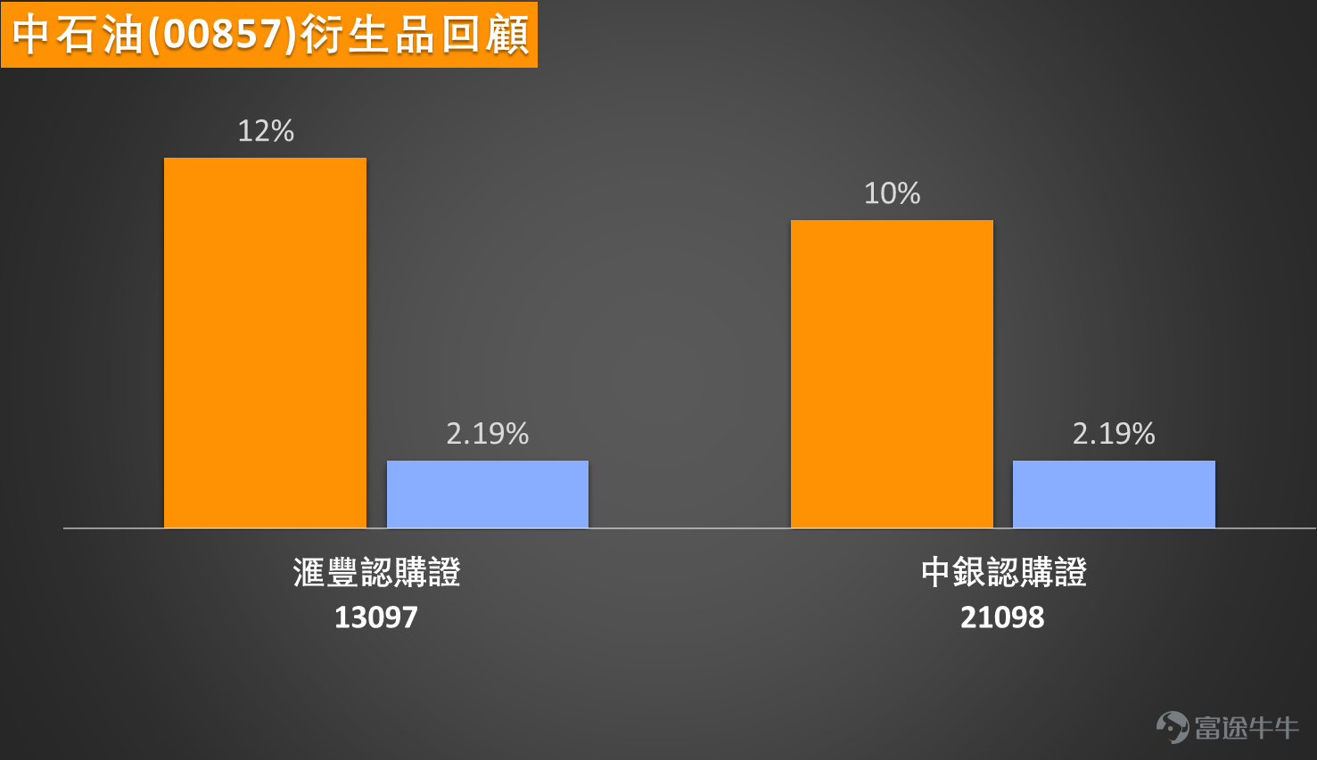 At midday break on January 22nd, $PETROCHINA (00857.HK)$ Boosted by the favorable oil price adjustment, PetroChina reached a high of 8.780 yuan and a low of 8.410 yuan, opening at 8.450 yuan, up steadily from the previous close of 8.400 yuan. Half-day trading volume reached 112 million shares with a turnover of 974 million yuan. As the leading oil company in mainland China, PetroChina has been continuously benefiting from recent favorable developments. Domestic oil prices are expected to rise over 100 yuan/ton, directly boosting profitability across upstream and downstream operations. The full commissioning of the Tarim 1.2 million tons/year ethylene project this year, with an equipment localization rate exceeding 98%, further strengthens the competitiveness of its refining sector through green and low-carbon advantages. Coupled with international oil prices maintaining support near $60/barrel, these positive fundamentals have drawn increased investor attention. Technically, the stock shows a "mixed outlook," with technical indicators giving a neutral signal overall, strength level at 8, and a slightly optimistic upward probability of 55%. Indicators such as VR turnover ratio and bull/bear power index are signaling buy opportunities, showing strong underlying support. However, the RSI indicator stands at 59, the Williams %R is in overbought territory, and stochastic oscillators are indicating sell signals. Multiple moving averages also suggest strong selling pressure, meaning short-term overbought risks cannot be ignored. In terms of support and resistance levels, PetroChina's current price of 8.690 yuan is only a step away from the first resistance level of 9.03 yuan...