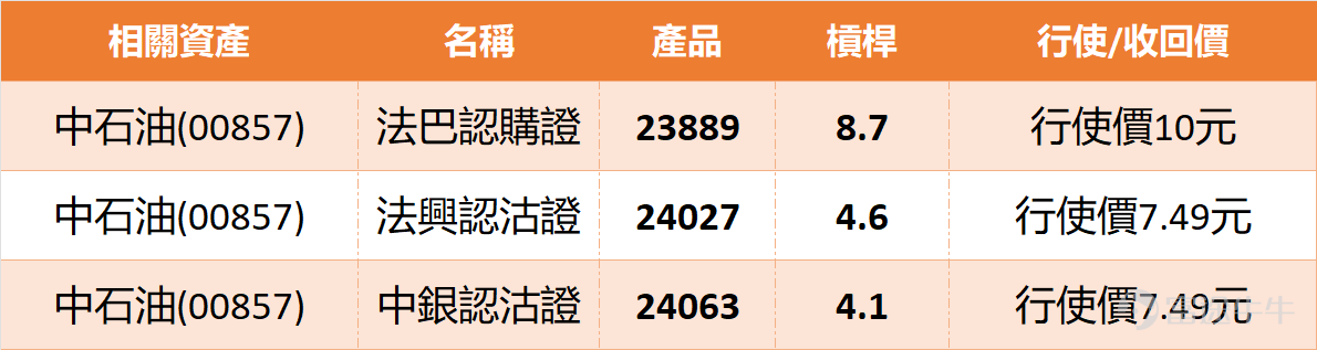 At midday break on January 22nd, $PETROCHINA (00857.HK)$ Boosted by the favorable oil price adjustment, PetroChina reached a high of 8.780 yuan and a low of 8.410 yuan, opening at 8.450 yuan, up steadily from the previous close of 8.400 yuan. Half-day trading volume reached 112 million shares with a turnover of 974 million yuan. As the leading oil company in mainland China, PetroChina has been continuously benefiting from recent favorable developments. Domestic oil prices are expected to rise over 100 yuan/ton, directly boosting profitability across upstream and downstream operations. The full commissioning of the Tarim 1.2 million tons/year ethylene project this year, with an equipment localization rate exceeding 98%, further strengthens the competitiveness of its refining sector through green and low-carbon advantages. Coupled with international oil prices maintaining support near $60/barrel, these positive fundamentals have drawn increased investor attention. Technically, the stock shows a "mixed outlook," with technical indicators giving a neutral signal overall, strength level at 8, and a slightly optimistic upward probability of 55%. Indicators such as VR turnover ratio and bull/bear power index are signaling buy opportunities, showing strong underlying support. However, the RSI indicator stands at 59, the Williams %R is in overbought territory, and stochastic oscillators are indicating sell signals. Multiple moving averages also suggest strong selling pressure, meaning short-term overbought risks cannot be ignored. In terms of support and resistance levels, PetroChina's current price of 8.690 yuan is only a step away from the first resistance level of 9.03 yuan...