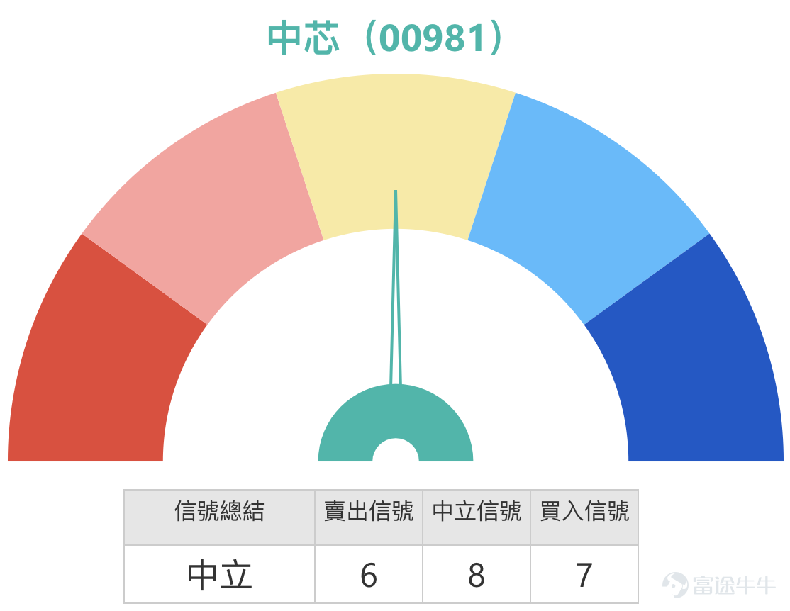 中芯國際作為中國半導體產業的領軍企業，股價在經歷去年亮眼表現後，於2026年初進入高位調整格局。1月22日，股價收報76.65元，小幅回調0.78%，在關鍵技術區間內窄幅震盪。市場正密切關注其能否在半導體行業景氣回升與地緣因素交織的複雜環境中，守住關鍵支持並重拾升勢。本文將整合最新技術數據、市場動態以及【中銀做客】的專業觀點，深入剖析中芯國際的短線博弈焦點，並探討如何運用衍生工具把握潛在機會。   【中銀做客】深度解讀：行業長邏輯不變，高槓桿工具需求湧現 [鏈接: 1月20日【中銀做客】恆指、小米、中芯、泡泡瑪特、紫金礦業、李寧、美的] 在1月20日的【中銀做客】欄目中，中銀國際董事Niki對中芯國際的現狀與前景進行了深入分析。Niki首先肯定了公司去年的卓越表現，同時指出今年以來股價處於“高位調整”格局。儘管短期面臨回調壓力，但她強調市場對高科技晶片行業發展的長期支持邏輯並未改變。她提及，行業內部的整合（如收購合併）仍在持續壯大產業生態，這為龍頭企業的長期發展奠定了基礎。因此，即使股價調整，仍能看到投資者積極入場，通過認購證、牛證等工具佈...