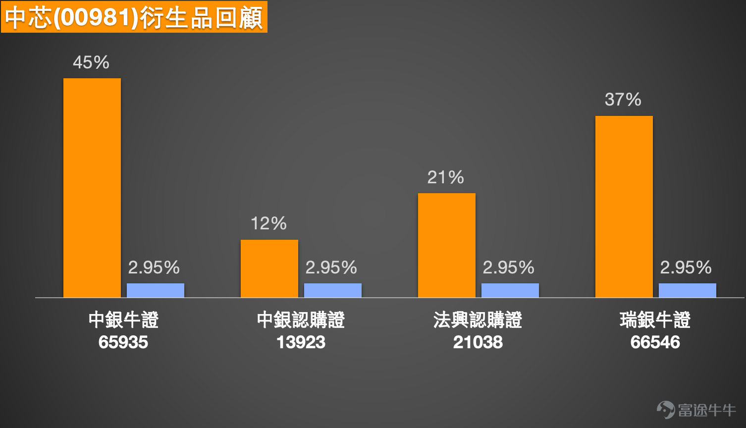 中芯國際作為中國半導體產業的領軍企業，股價在經歷去年亮眼表現後，於2026年初進入高位調整格局。1月22日，股價收報76.65元，小幅回調0.78%，在關鍵技術區間內窄幅震盪。市場正密切關注其能否在半導體行業景氣回升與地緣因素交織的複雜環境中，守住關鍵支持並重拾升勢。本文將整合最新技術數據、市場動態以及【中銀做客】的專業觀點，深入剖析中芯國際的短線博弈焦點，並探討如何運用衍生工具把握潛在機會。   【中銀做客】深度解讀：行業長邏輯不變，高槓桿工具需求湧現 [鏈接: 1月20日【中銀做客】恆指、小米、中芯、泡泡瑪特、紫金礦業、李寧、美的] 在1月20日的【中銀做客】欄目中，中銀國際董事Niki對中芯國際的現狀與前景進行了深入分析。Niki首先肯定了公司去年的卓越表現，同時指出今年以來股價處於“高位調整”格局。儘管短期面臨回調壓力，但她強調市場對高科技晶片行業發展的長期支持邏輯並未改變。她提及，行業內部的整合（如收購合併）仍在持續壯大產業生態，這為龍頭企業的長期發展奠定了基礎。因此，即使股價調整，仍能看到投資者積極入場，通過認購證、牛證等工具佈...