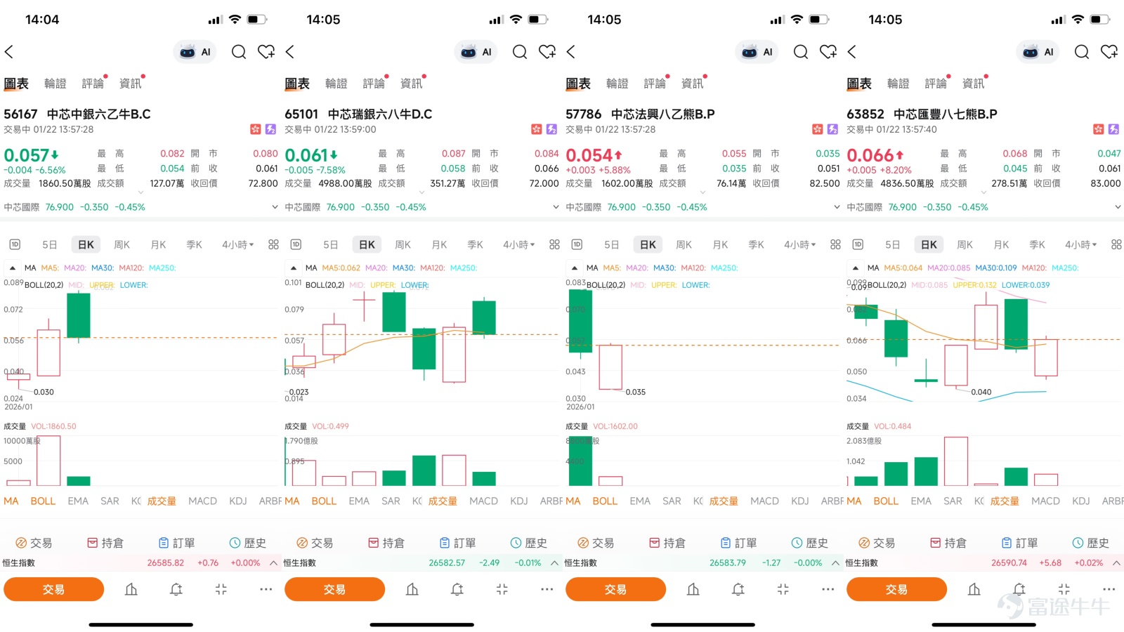 中芯國際作為中國半導體產業的領軍企業，股價在經歷去年亮眼表現後，於2026年初進入高位調整格局。1月22日，股價收報76.65元，小幅回調0.78%，在關鍵技術區間內窄幅震盪。市場正密切關注其能否在半導體行業景氣回升與地緣因素交織的複雜環境中，守住關鍵支持並重拾升勢。本文將整合最新技術數據、市場動態以及【中銀做客】的專業觀點，深入剖析中芯國際的短線博弈焦點，並探討如何運用衍生工具把握潛在機會。   【中銀做客】深度解讀：行業長邏輯不變，高槓桿工具需求湧現 [鏈接: 1月20日【中銀做客】恆指、小米、中芯、泡泡瑪特、紫金礦業、李寧、美的] 在1月20日的【中銀做客】欄目中，中銀國際董事Niki對中芯國際的現狀與前景進行了深入分析。Niki首先肯定了公司去年的卓越表現，同時指出今年以來股價處於“高位調整”格局。儘管短期面臨回調壓力，但她強調市場對高科技晶片行業發展的長期支持邏輯並未改變。她提及，行業內部的整合（如收購合併）仍在持續壯大產業生態，這為龍頭企業的長期發展奠定了基礎。因此，即使股價調整，仍能看到投資者積極入場，通過認購證、牛證等工具佈...