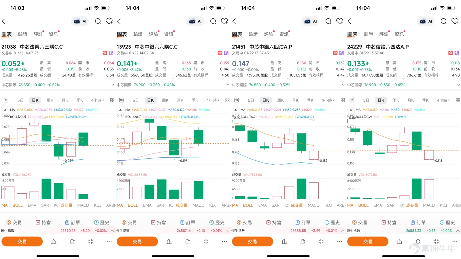中芯國際作為中國半導體產業的領軍企業，股價在經歷去年亮眼表現後，於2026年初進入高位調整格局。1月22日，股價收報76.65元，小幅回調0.78%，在關鍵技術區間內窄幅震盪。市場正密切關注其能否在半導體行業景氣回升與地緣因素交織的複雜環境中，守住關鍵支持並重拾升勢。本文將整合最新技術數據、市場動態以及【中銀做客】的專業觀點，深入剖析中芯國際的短線博弈焦點，並探討如何運用衍生工具把握潛在機會。   【中銀做客】深度解讀：行業長邏輯不變，高槓桿工具需求湧現 [鏈接: 1月20日【中銀做客】恆指、小米、中芯、泡泡瑪特、紫金礦業、李寧、美的] 在1月20日的【中銀做客】欄目中，中銀國際董事Niki對中芯國際的現狀與前景進行了深入分析。Niki首先肯定了公司去年的卓越表現，同時指出今年以來股價處於“高位調整”格局。儘管短期面臨回調壓力，但她強調市場對高科技晶片行業發展的長期支持邏輯並未改變。她提及，行業內部的整合（如收購合併）仍在持續壯大產業生態，這為龍頭企業的長期發展奠定了基礎。因此，即使股價調整，仍能看到投資者積極入場，通過認購證、牛證等工具佈...