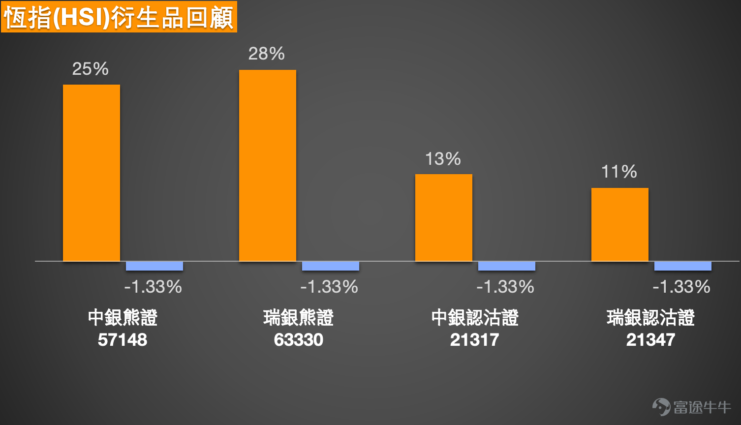 $Hang Seng Index (800000.HK)$After failing to break through the 27,000-point level, the Hang Seng Index has entered a phase of high-level consolidation. On January 22, the Hang Seng Index slightly dropped by 0.09%, closing at 26,560 points, with fluctuations confined to less than a 200-point range throughout the day, highlighting the market's lack of clear direction. As the index hovers near key technical levels, the market focus has shifted from aggressive moves to defensive strategies, with a quiet but intensifying tug-of-war between bulls and bears in the range of 25,800 to 27,500 points. This article will integrate the latest technical analysis, market fund movements, and expert views from [HK Stocks Podcast] and [BOC Guest], providing an in-depth analysis of the Hang Seng Index’s short-term critical positions and exploring how to use derivatives for strategic deployment in this seesaw market.   [HK Stocks Podcast] and [BOC Guest] Perspectives Converge: Insights into Capital Games and Street Positions Amid Range-Bound Volatility  Regarding the current market deadlock, [HK Stocks Podcast] and [BOC Guest] provide deep insights ranging from market sentiment to practical strategies.  [Share Link: January 21 [Hong Kong Stock Podcast] Hang Seng Index, Bilibili, Sunny Optical, Baidu, Shandong Gold, CNOOC] In the January 21 episode of [HK Stocks Podcast], the segment pointed out that short-term technical signals for the Hang Seng Index were slightly biased towards 'buy,' but with significant divergence between bulls and bears. Investors optimistic about future prospects, believing that the Hang Seng Index can again challenge the 27,000-point level, will continue holding bull certificates; while those bearish may choose bear certificates to hedge their positions...